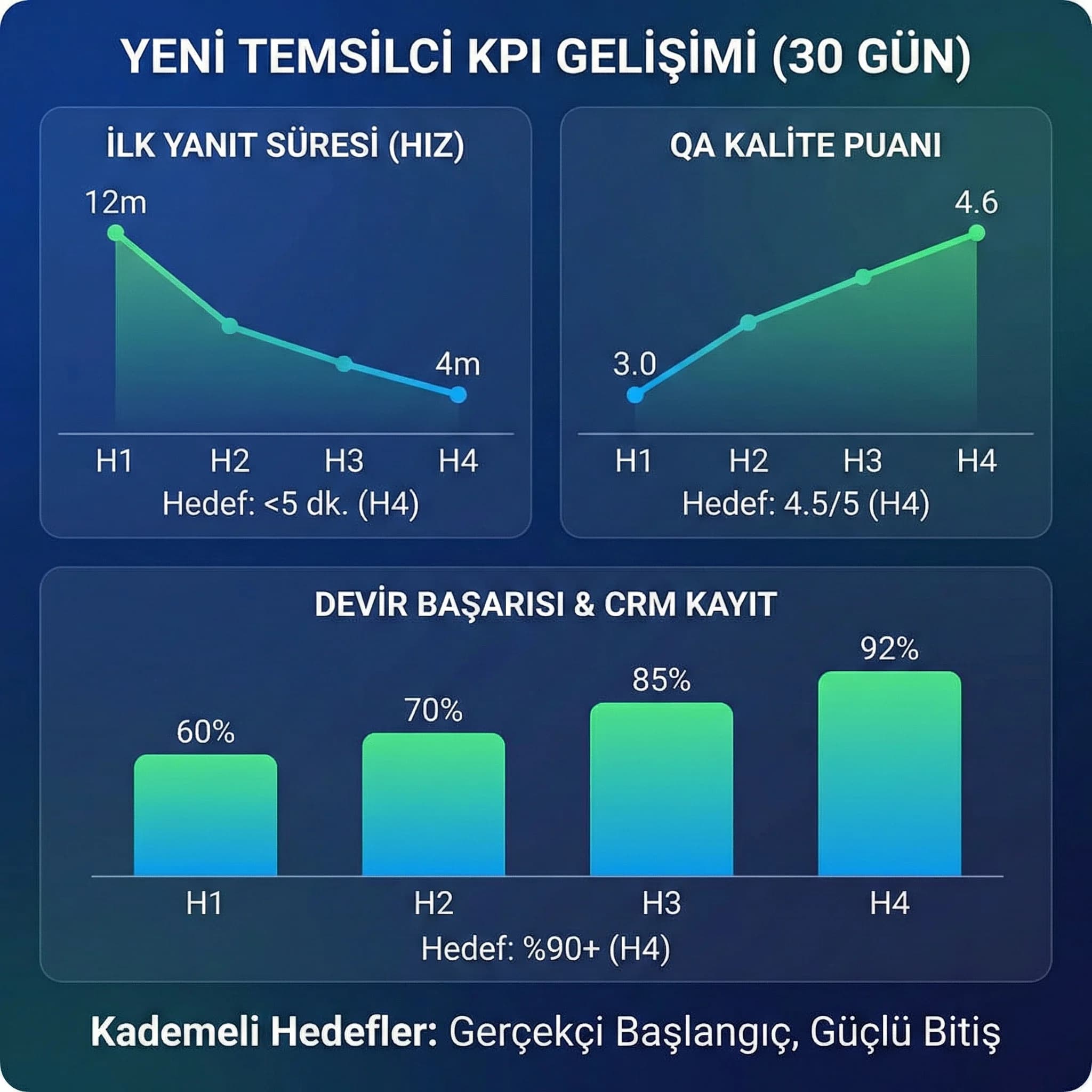 Onboarding KPI ilerleme panelini gösteren otel mesaj yönetimi skor kartı
