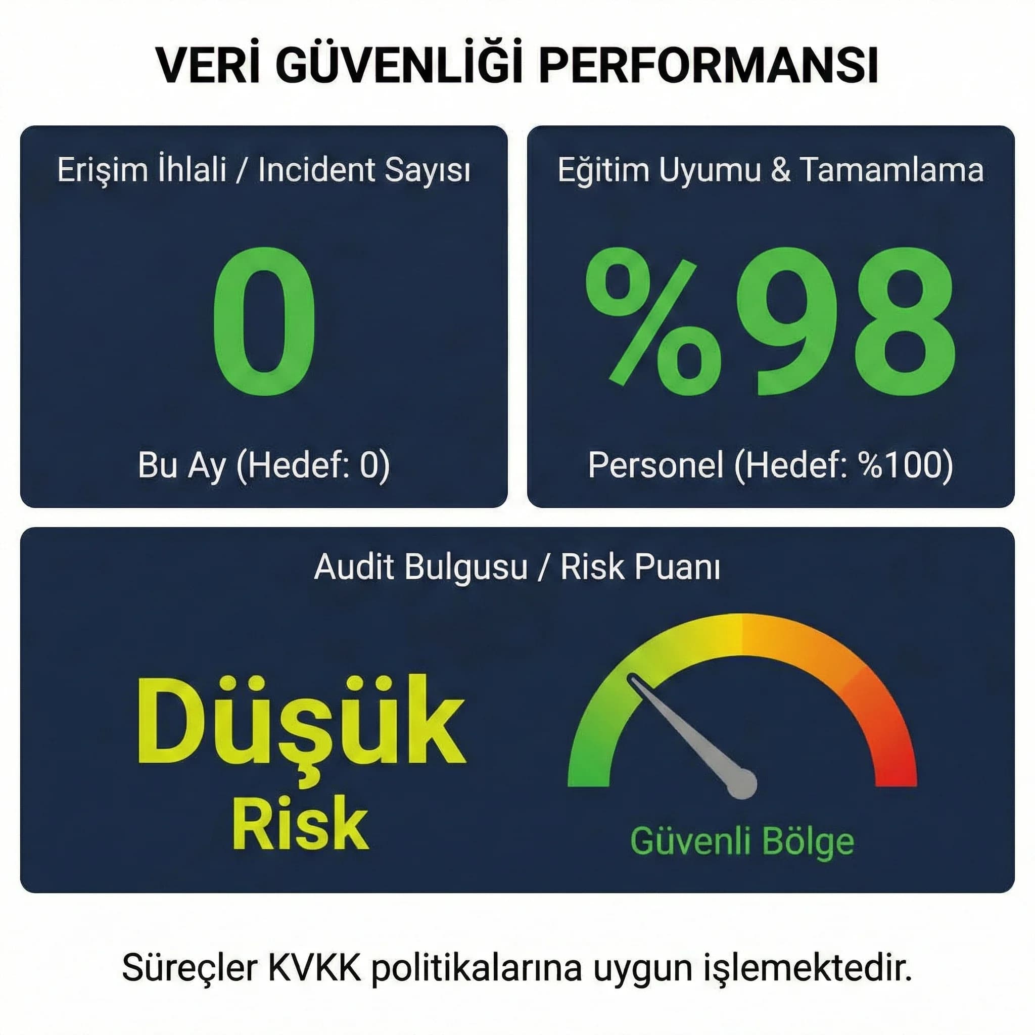 KVKK uyum audit ve veri güvenliği KPI paneli skor kartı otel görseli