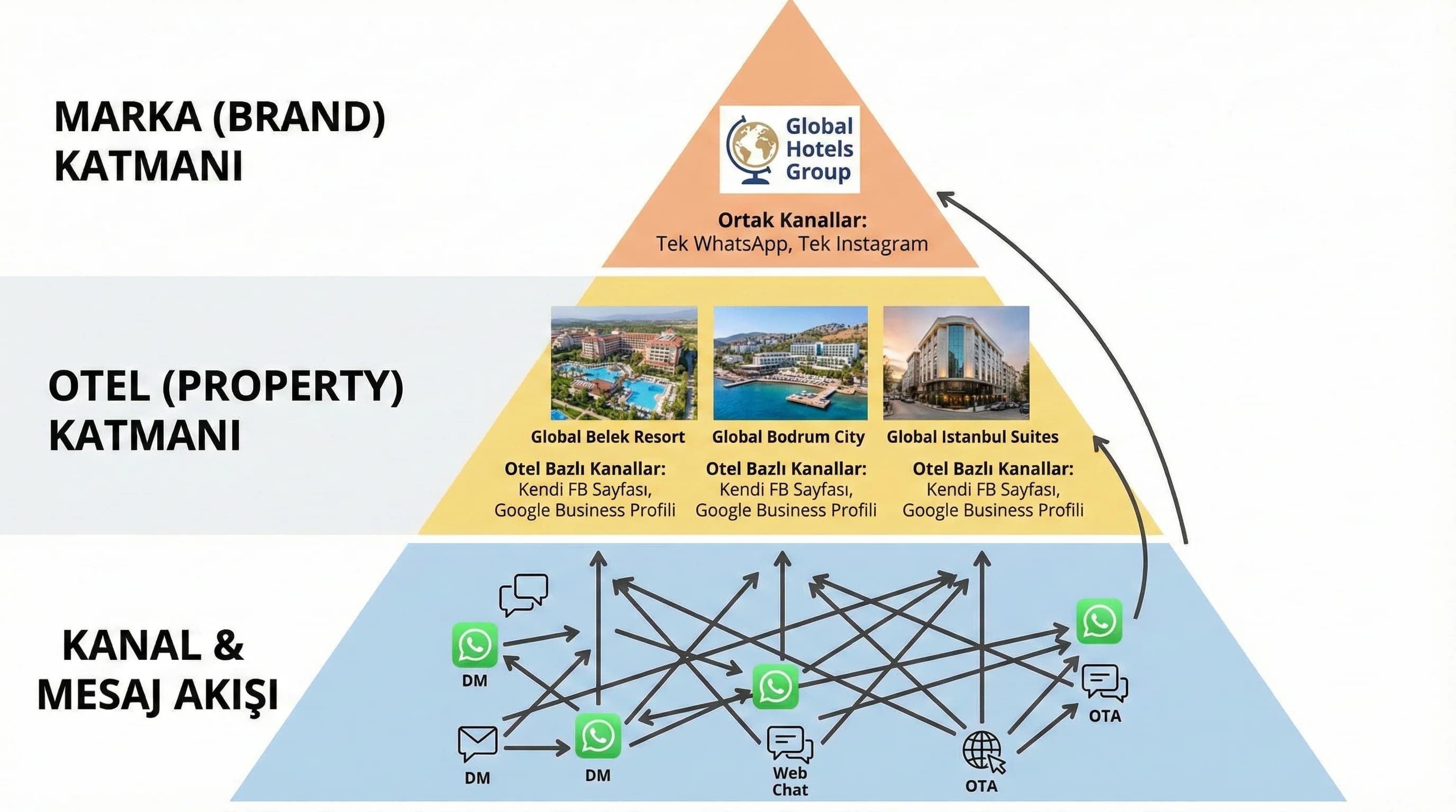 Marka otel kanal katmanlarıyla mesaj akışını gösteren multi otel görseli