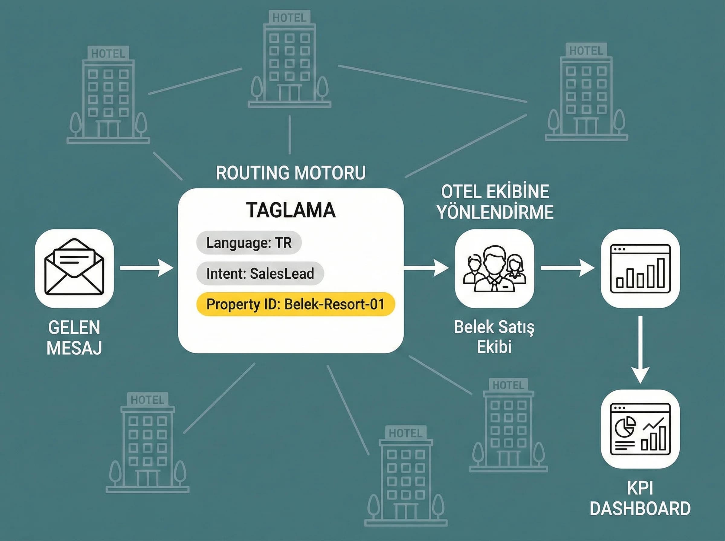 Routing tag ve KPI uyarlamasını ayıran zincir otel görseli