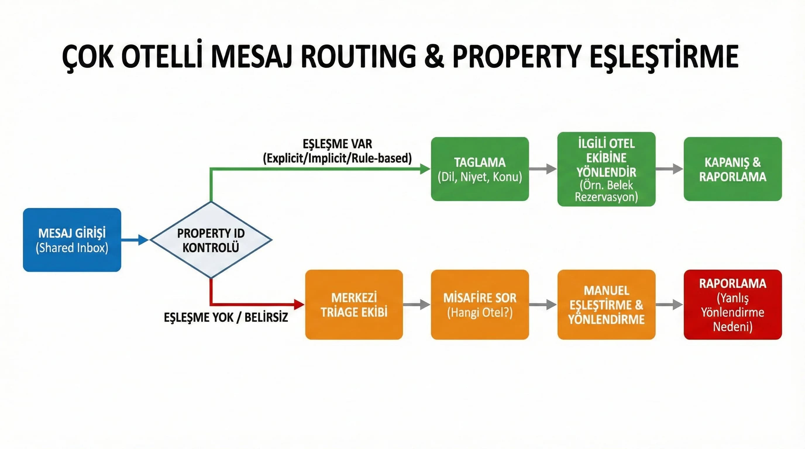 Çok otelli inbox routing şemasını ve property eşleştirmeyi gösteren diyagram