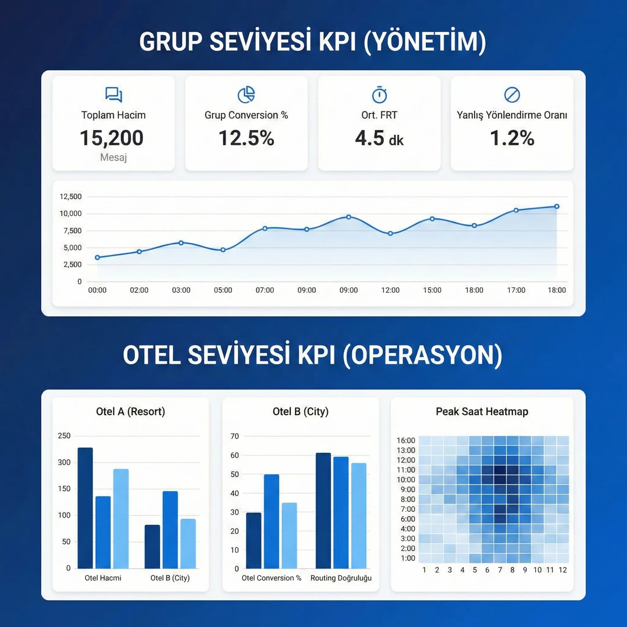 Grup ve otel bazlı mesaj KPI karşılaştırma paneli skor kartı görseli