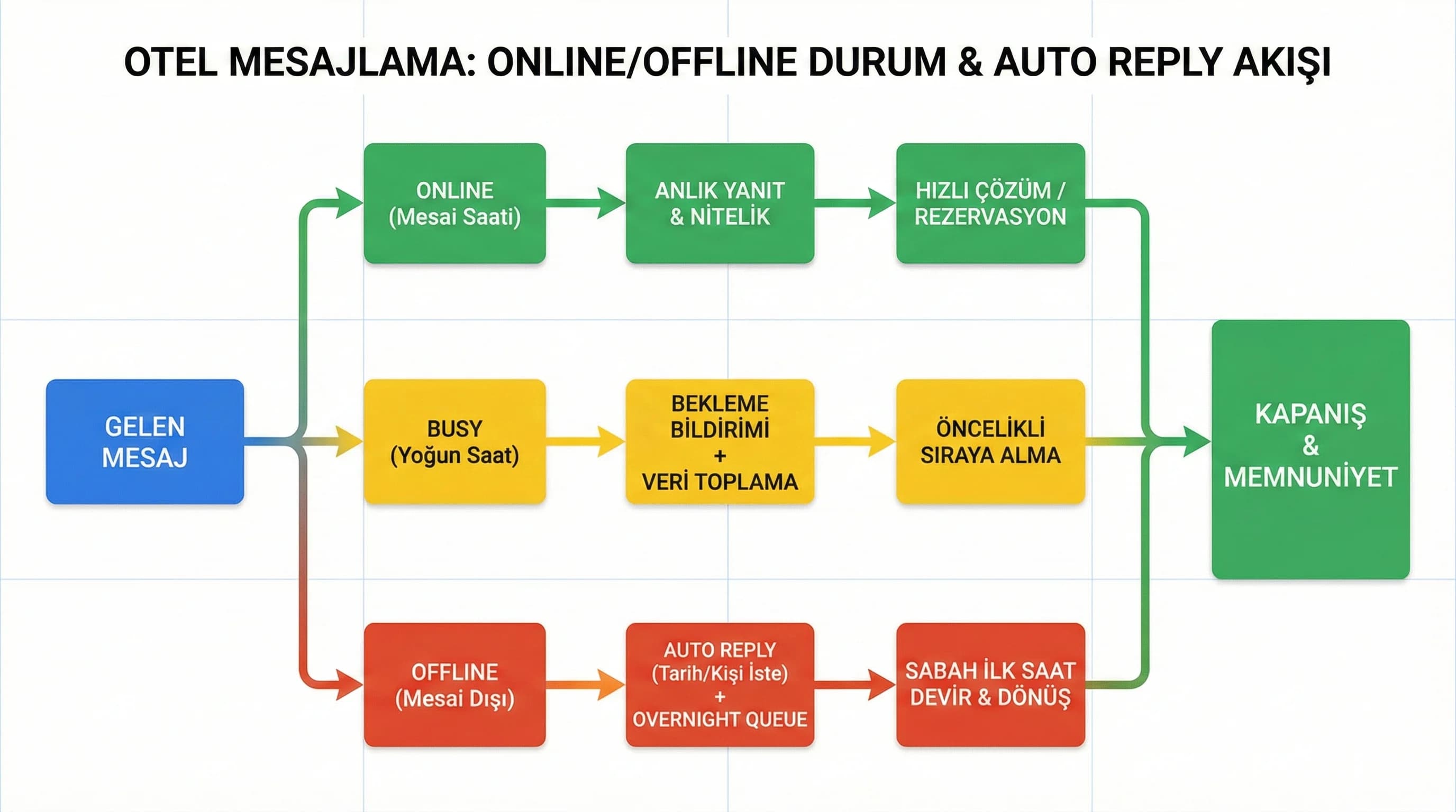 Çok otelli inbox routing şemasını ve property eşleştirmeyi gösteren diyagram