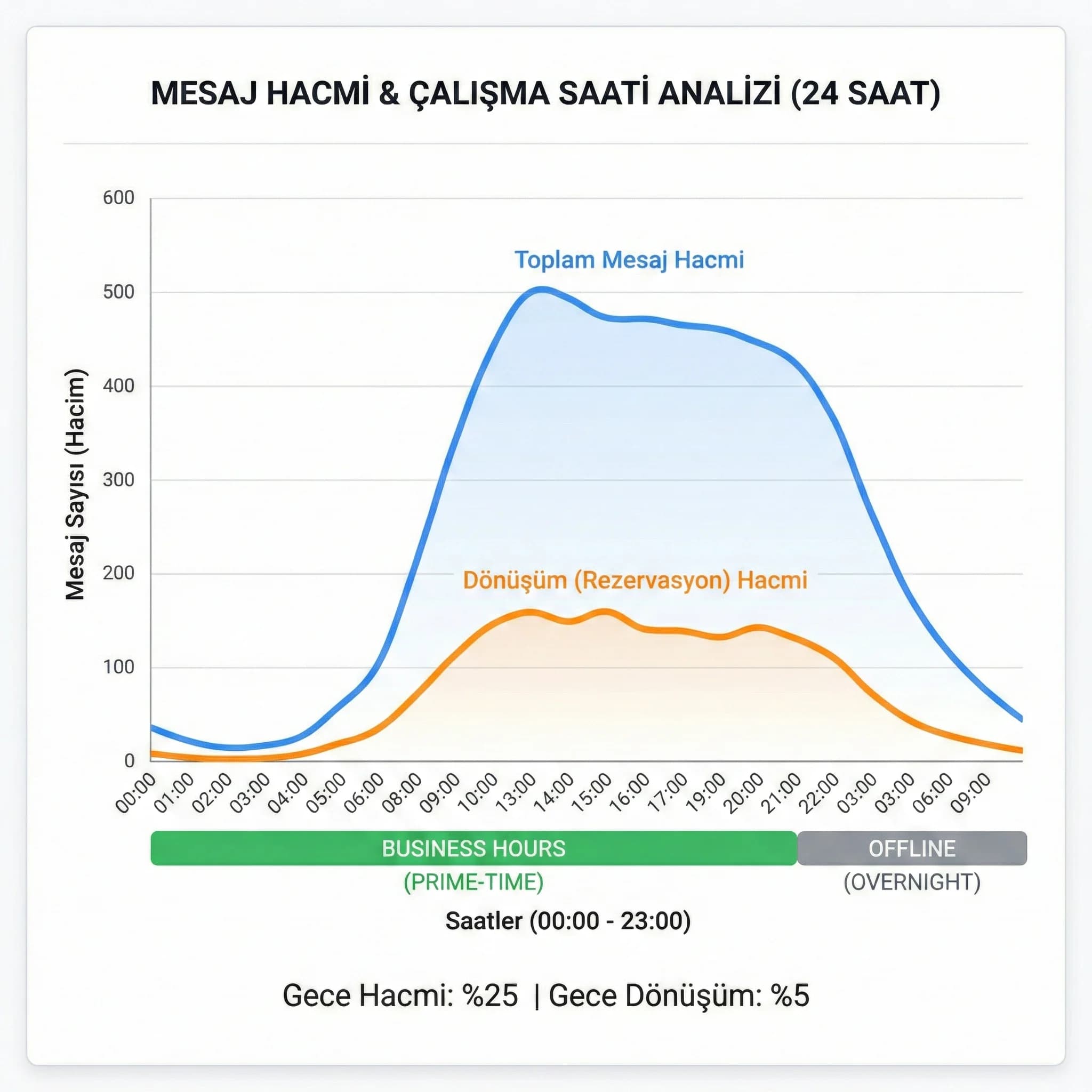 Grup ve otel bazlı mesaj KPI karşılaştırma paneli skor kartı görseli