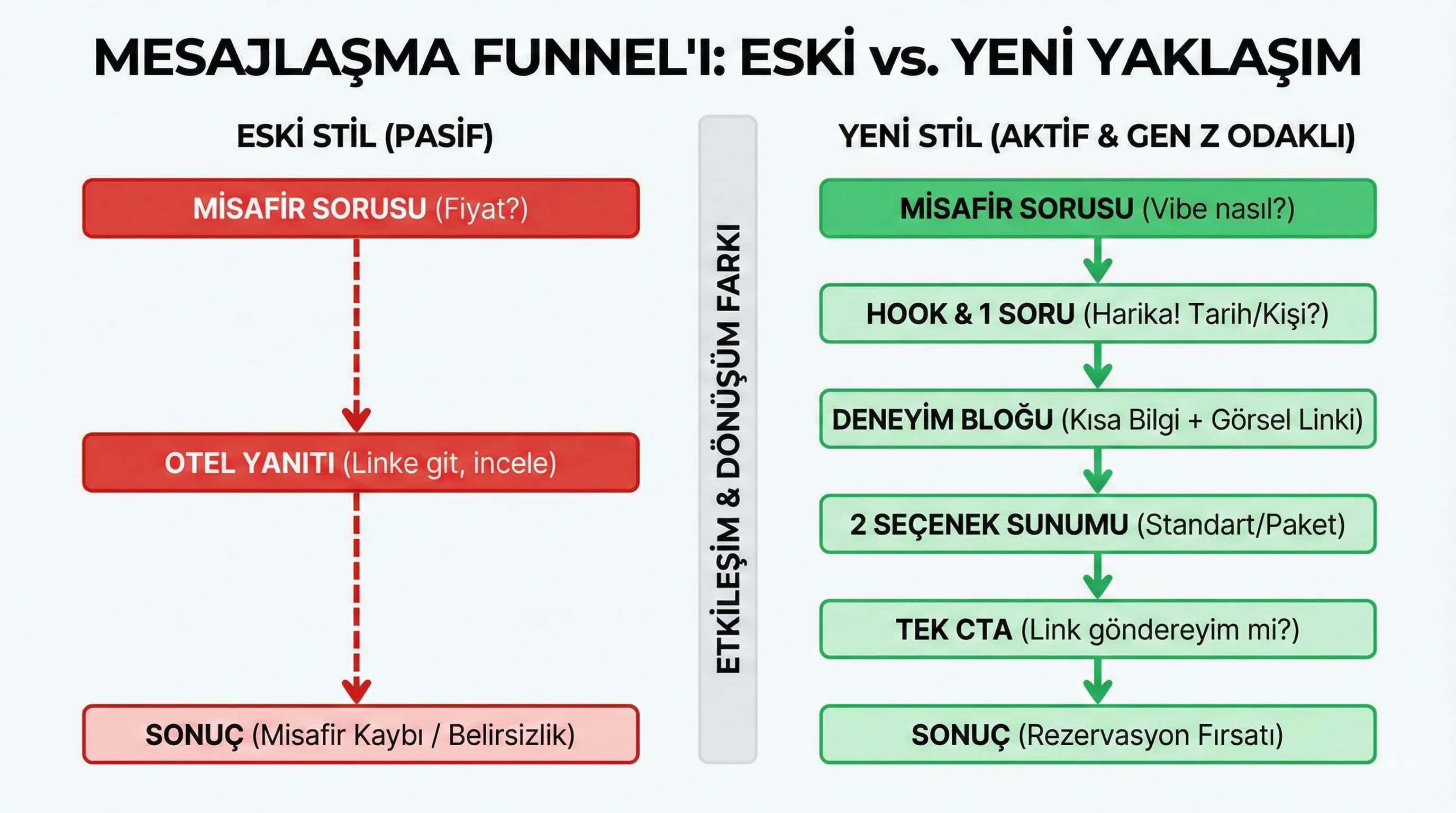 Gen Z mesaj funnel diyagramı ve eski yeni yanıt karşılaştırma akış görseli