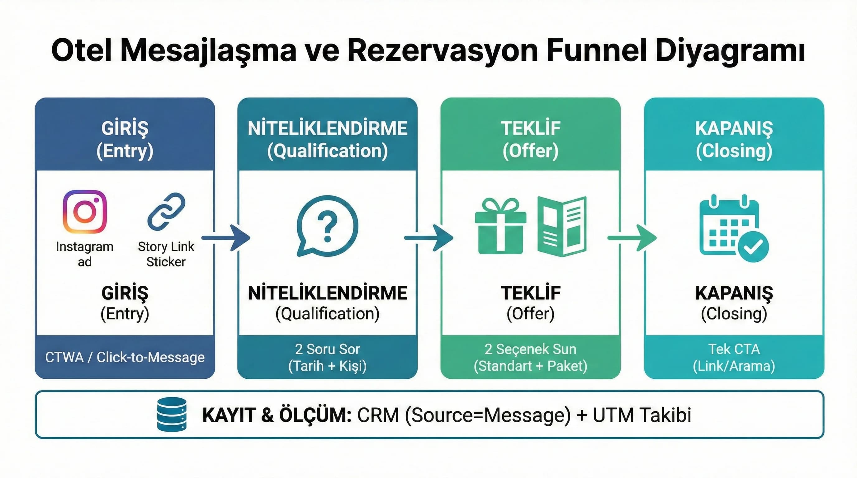 Reklam story mesaj teklif kapanış adımlarını gösteren otel rezervasyon funnel diyagramı
