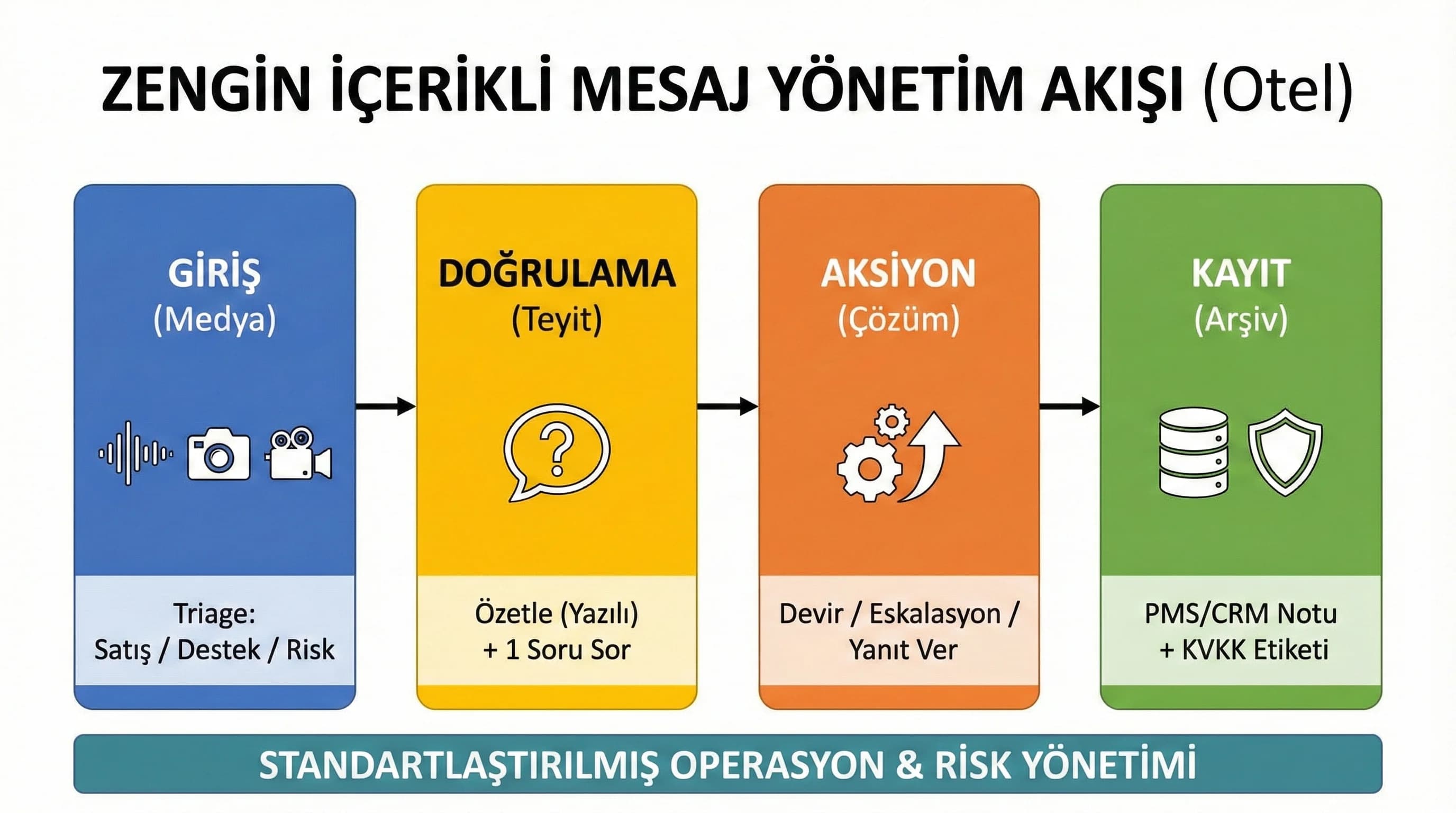 Sesli/görsel mesaj → doğrulama → aksiyon → kayıt akışı + otel süreçleri