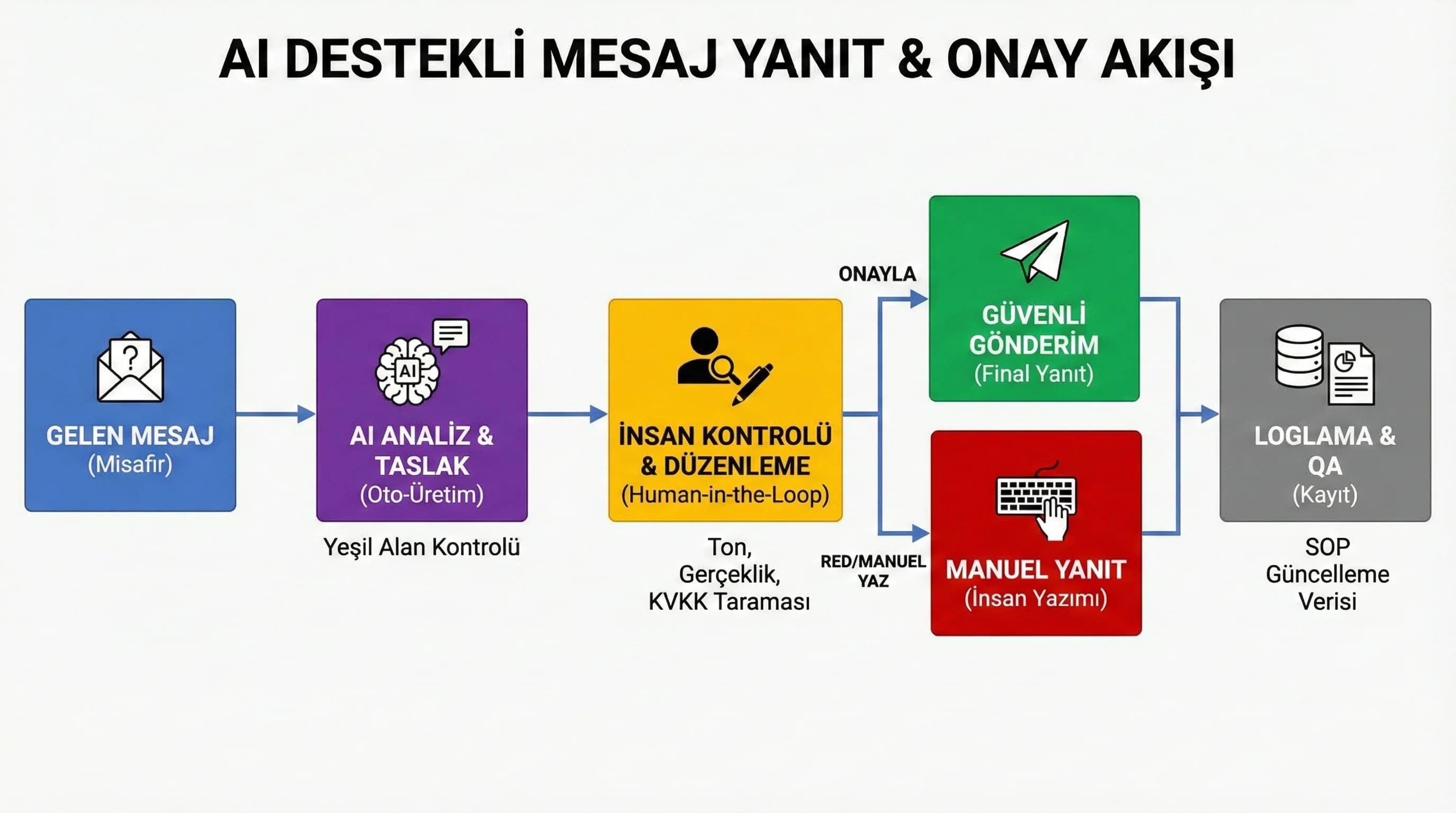AI taslak → insan onayı → gönderim → log akışı