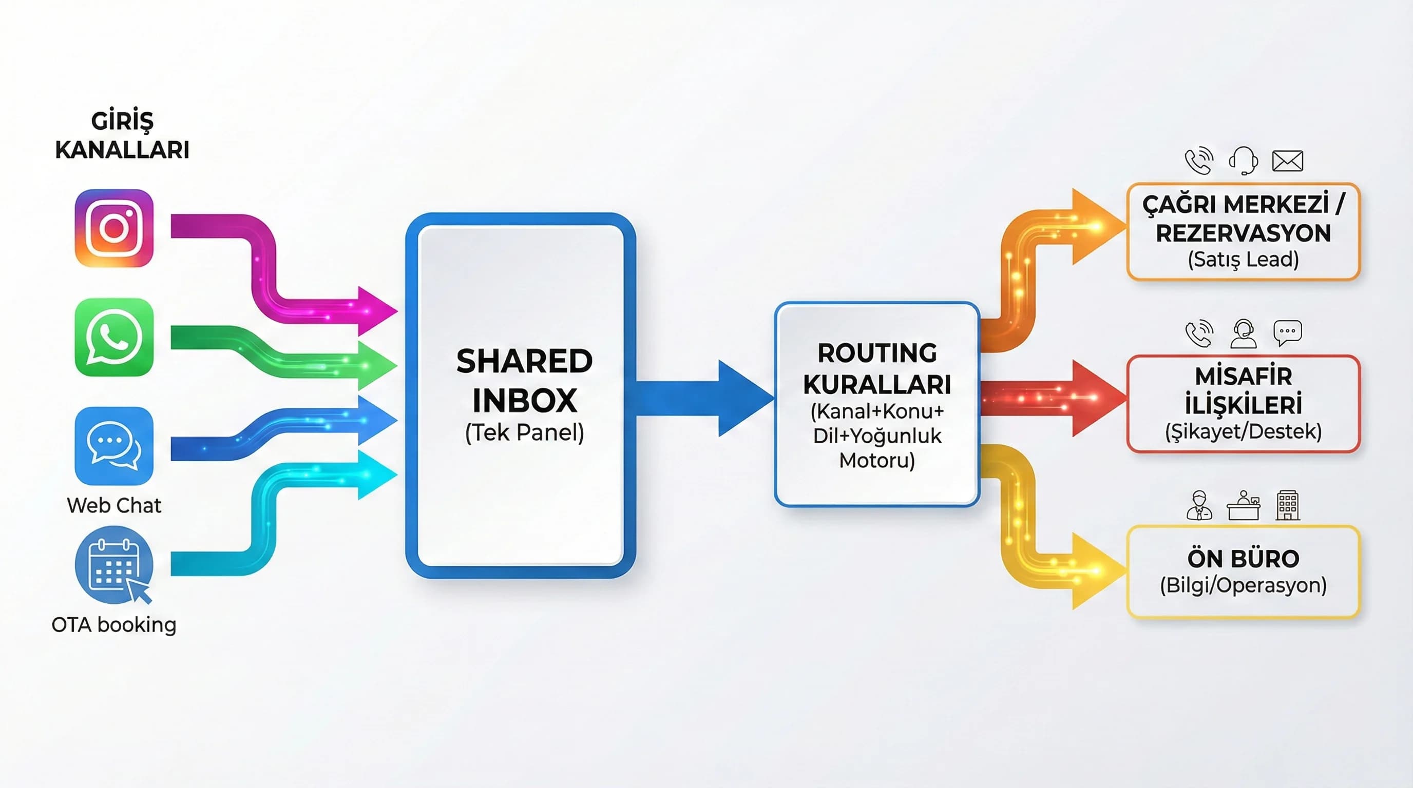 Kanal ortak inbox routing temsilci akışını gösteren otel diyagramı