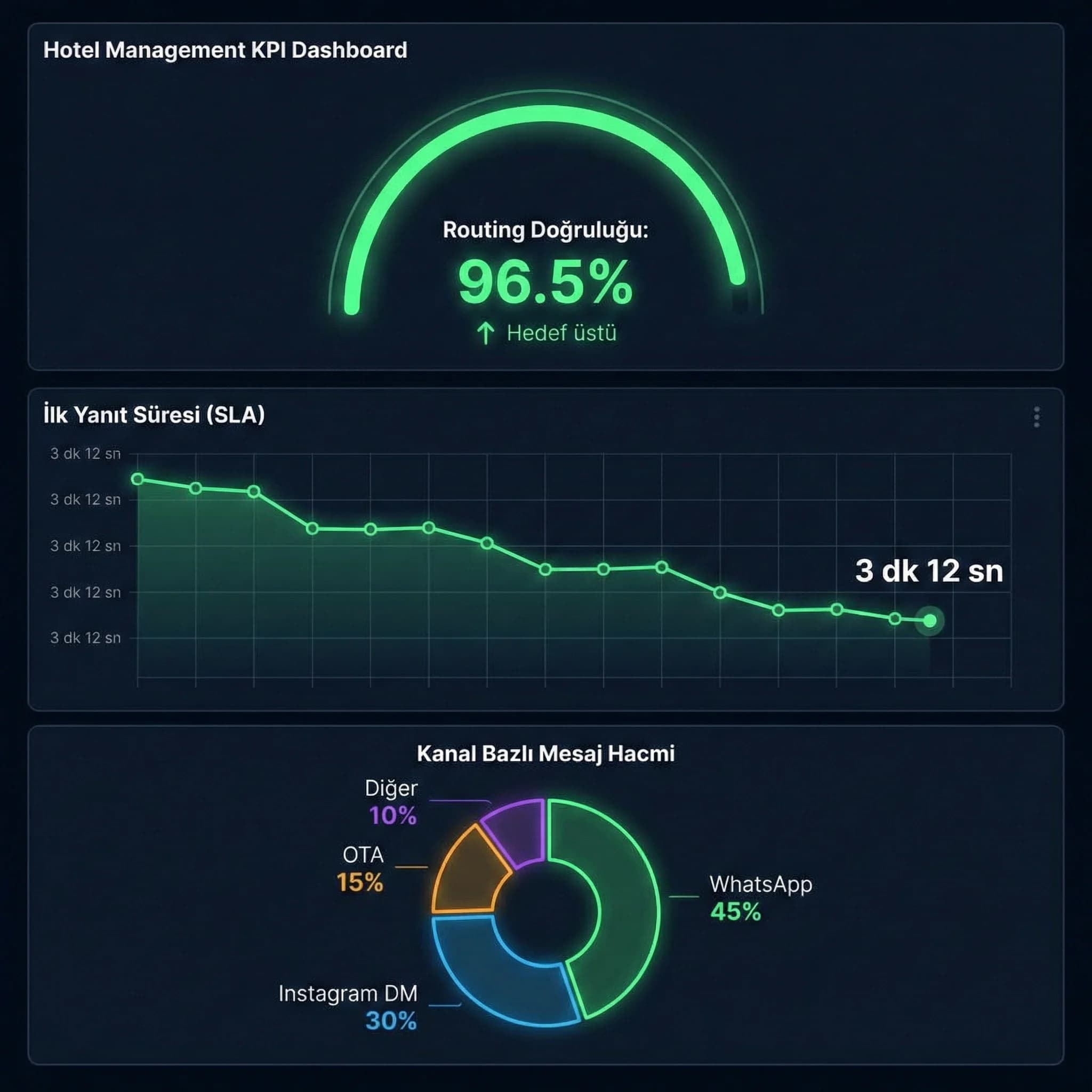 Kanal bazlı hacim cevap süresi ve routing doğruluğunu gösteren otel KPI kartı