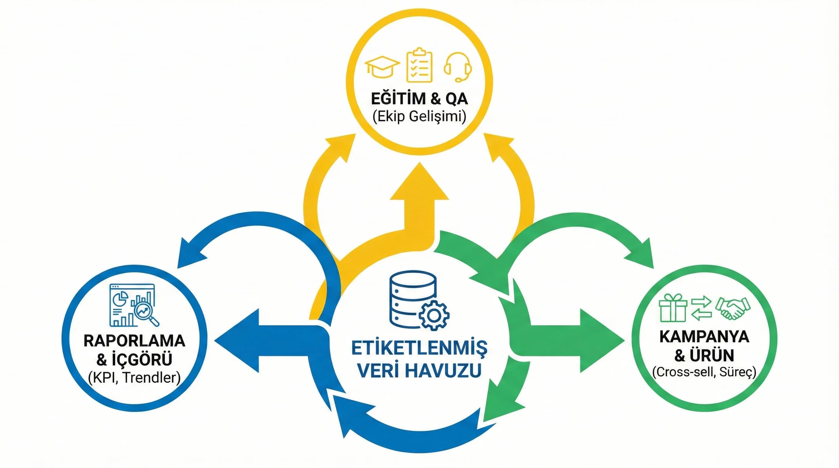 Tag raporlama eğitim kampanya ürün döngüsünü gösteren otel diyagramı