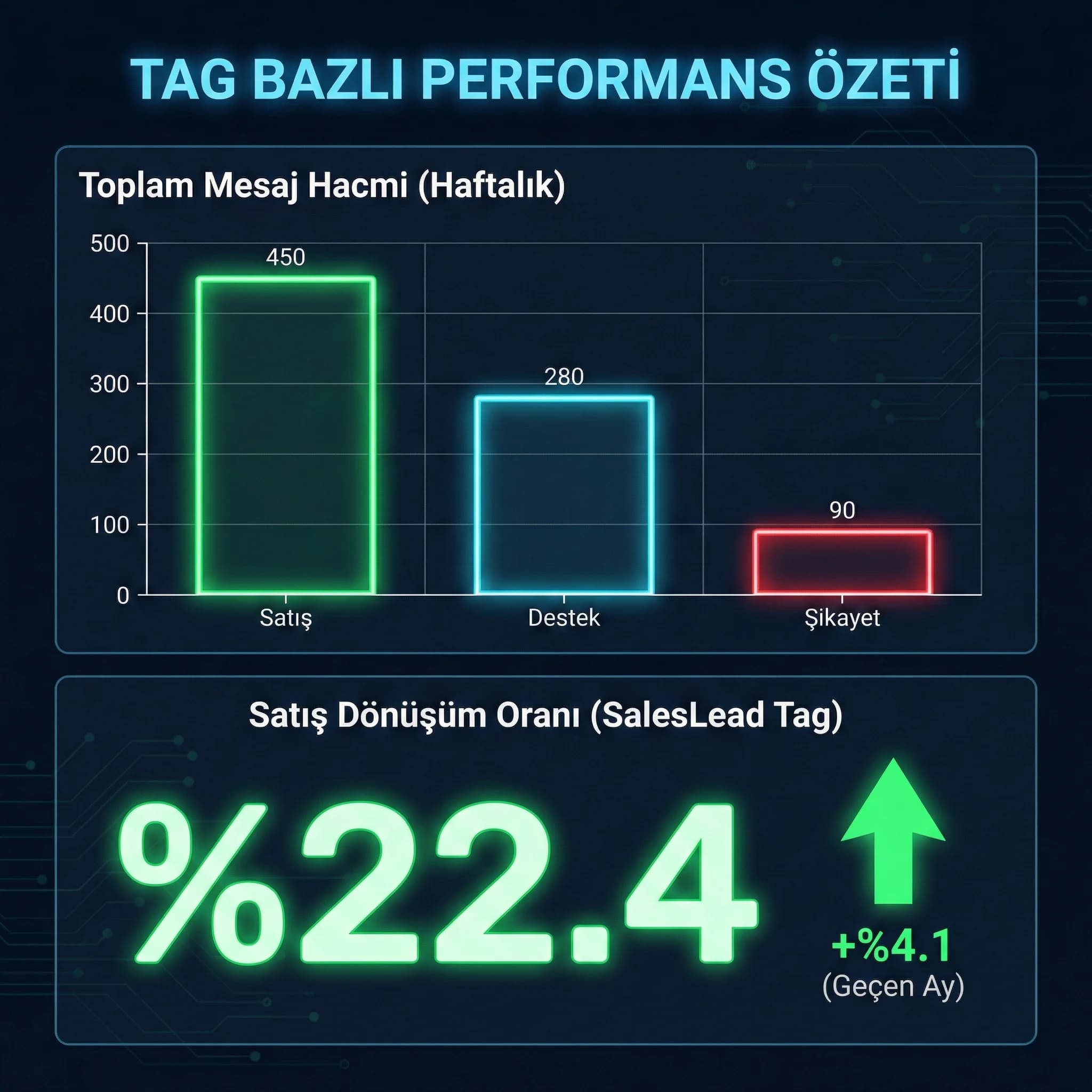 Tag bazlı mesaj hacmi ve dönüşüm KPI’larını gösteren otel skor kartı