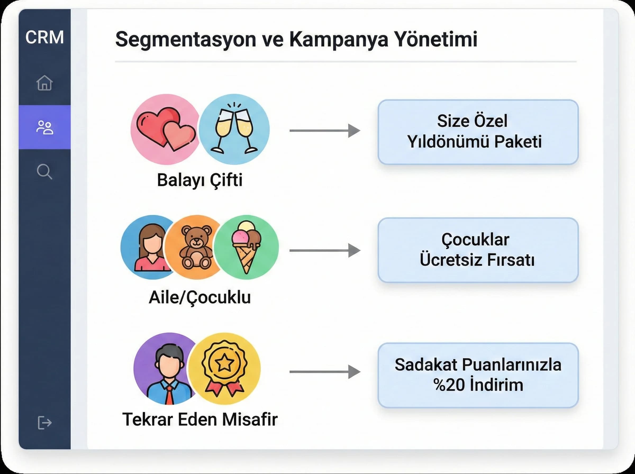 CRM segmentasyon ve kampanya kullanımını ayıran otel bölüm görseli