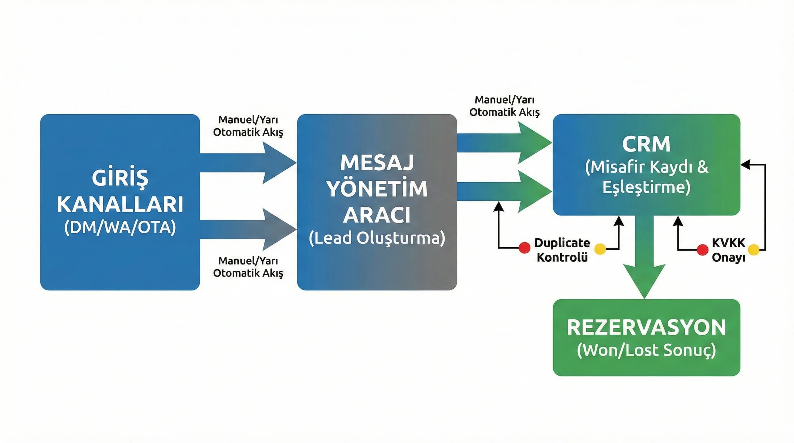 Mesaj CRM lead rezervasyon akışını gösteren otel diyagramı