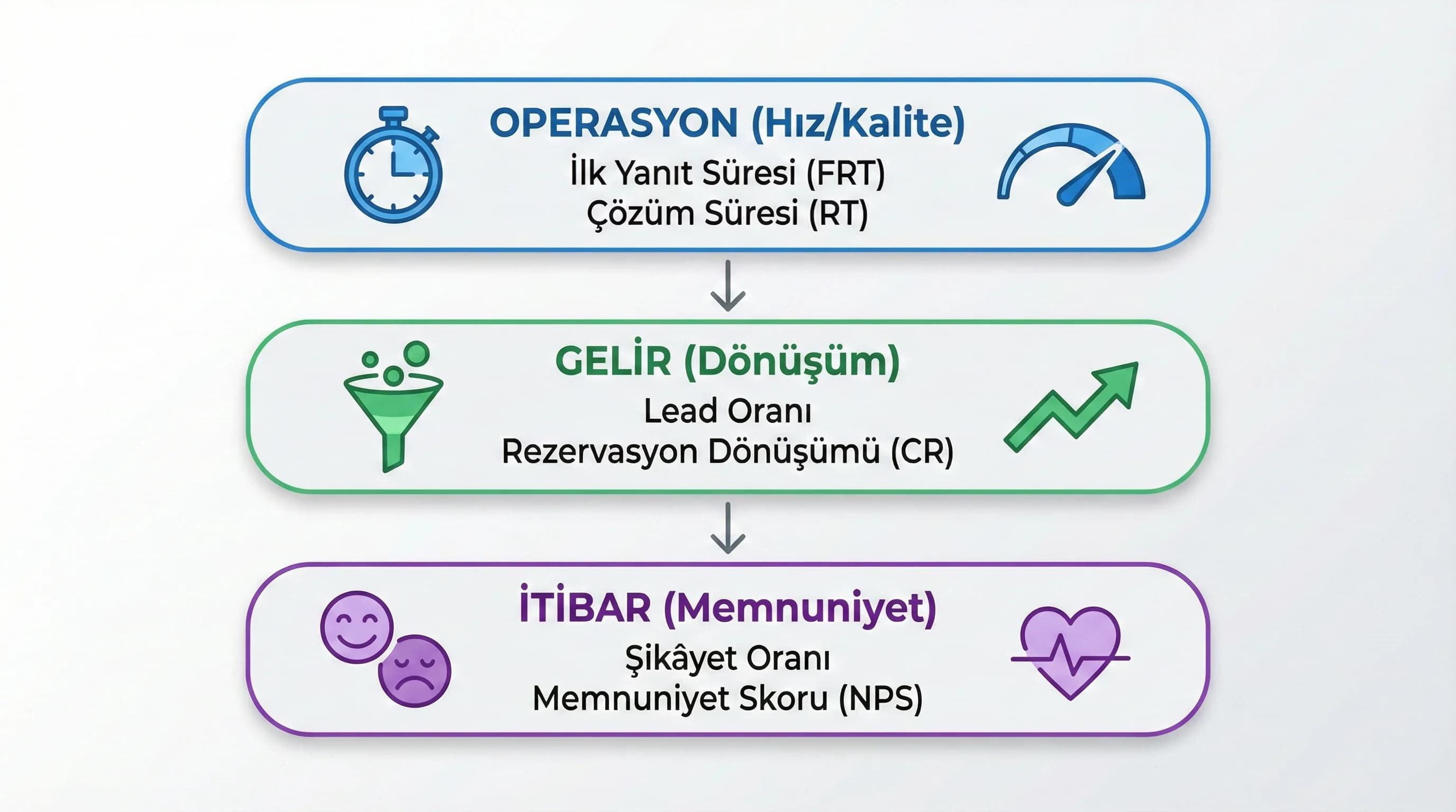 Hacim hız dönüşüm memnuniyet KPI katmanlarını gösteren otel görseli