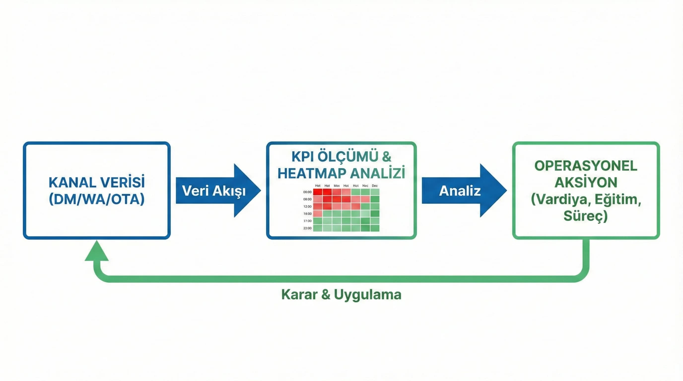 Kanal KPI heatmap ve aksiyon döngüsünü gösteren otel diyagramı