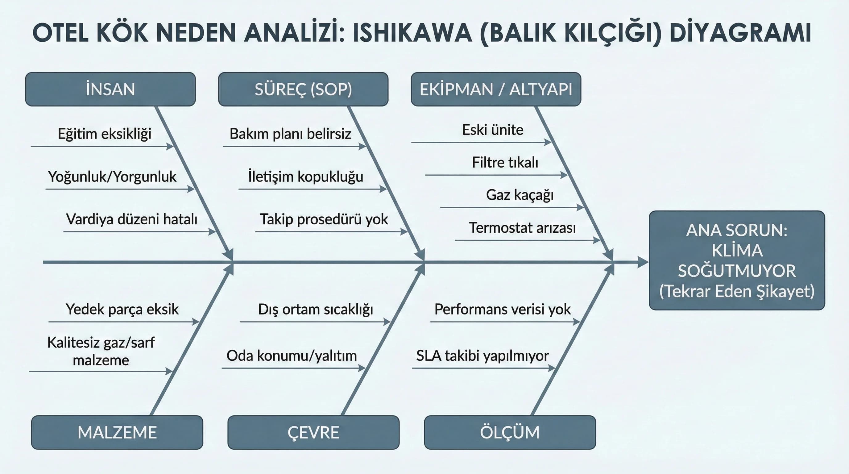 Ishikawa kök neden diyagramı amacı şikâyeti nedenlere ayırma