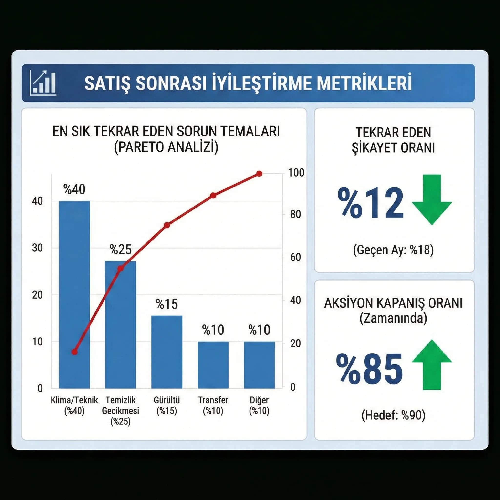 Pareto ve trend paneli amacı önceliklendirme ve izleme otel bağlamı