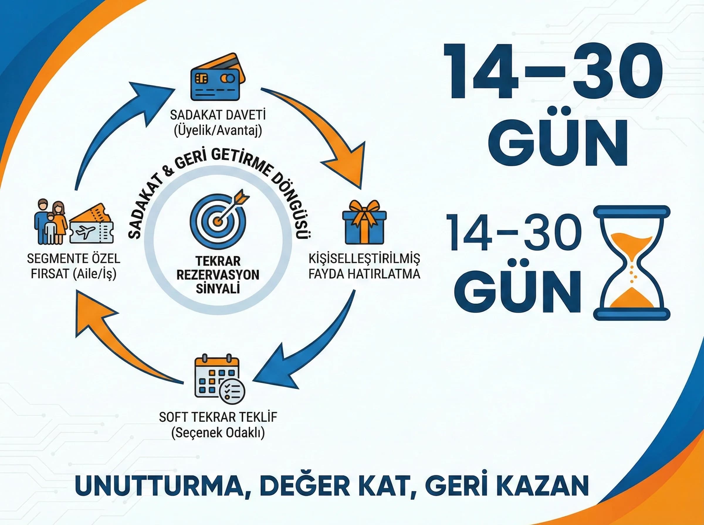 14–30 gün sadakat ve tekrar teklif bölümü amacı geri getirme otel bağlamı