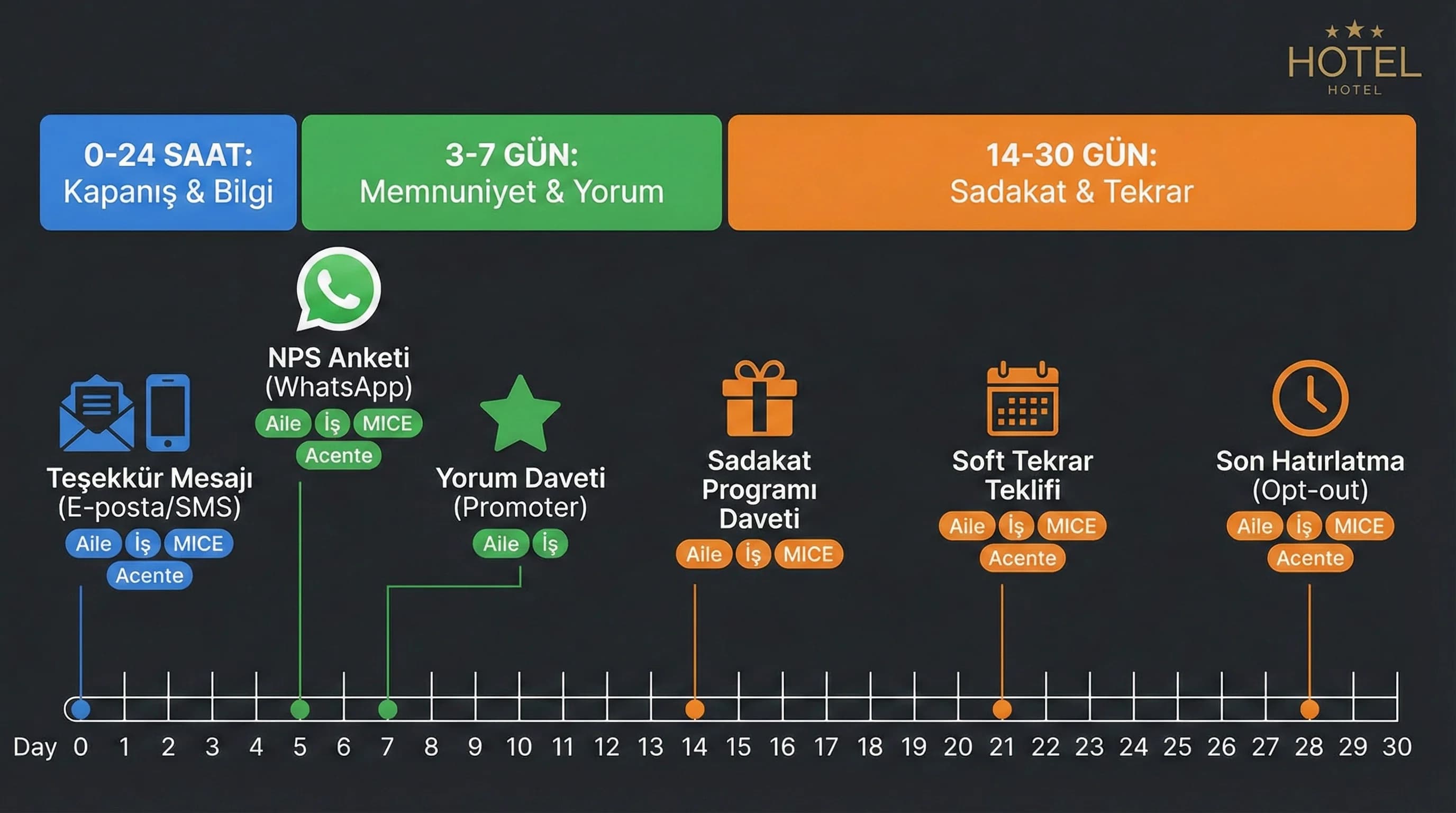 30 günlük timeline diyagramı amacı post-stay iletişim akışı otel bağlamı