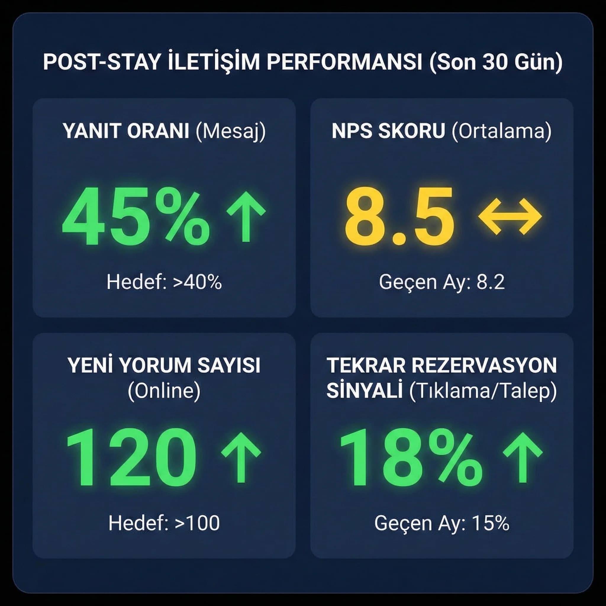 Post-stay KPI paneli amacı NPS yorum tekrar rezervasyon sinyali