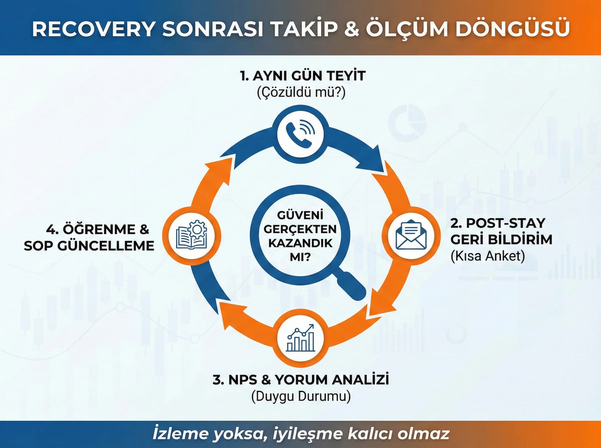 Takip ve ölçüm bölümü amacı recovery sonrası KPI izleme otel bağlamı