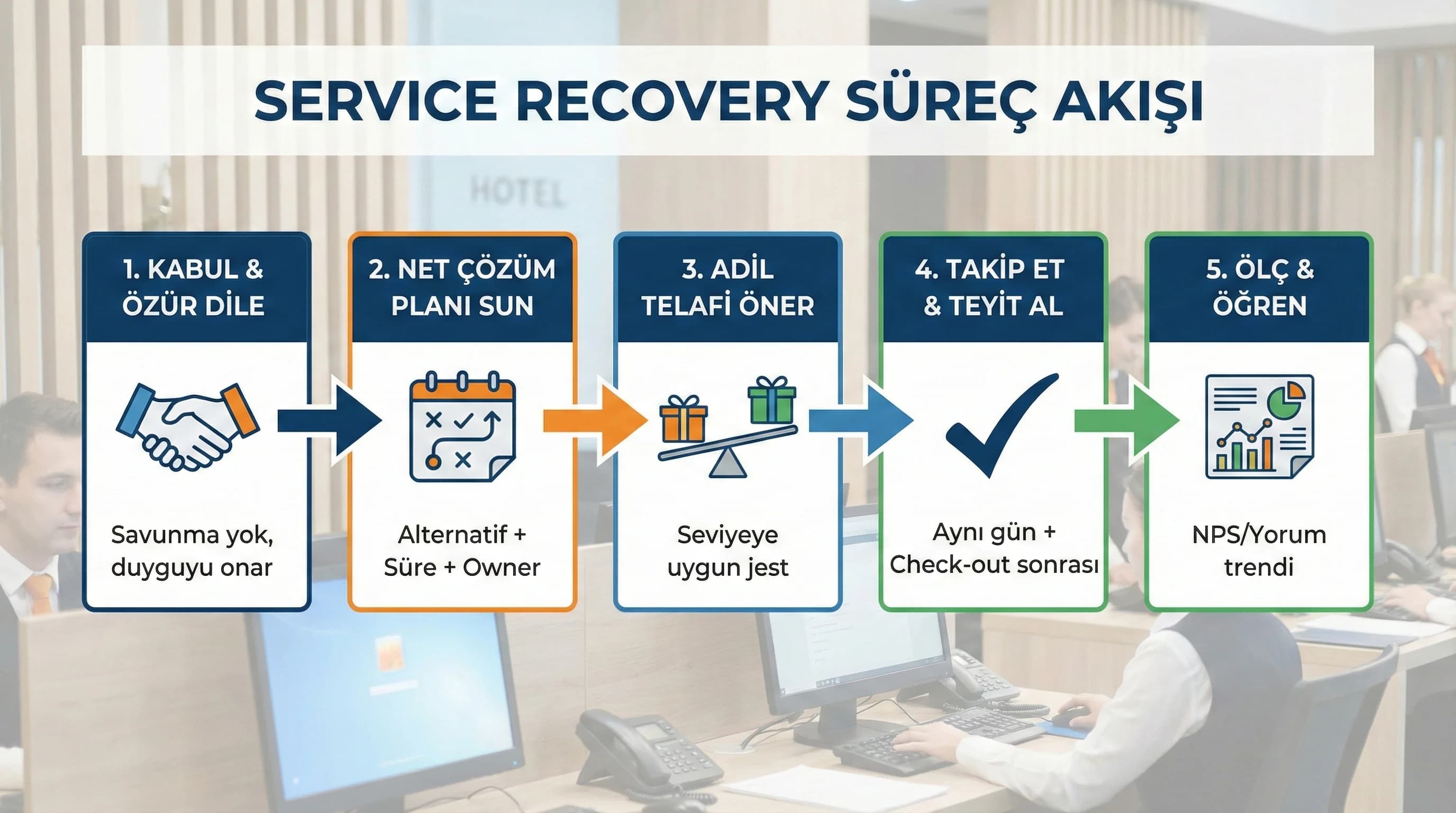Service recovery akışı amacı kabul özür telafi takip adımları otel bağlamı