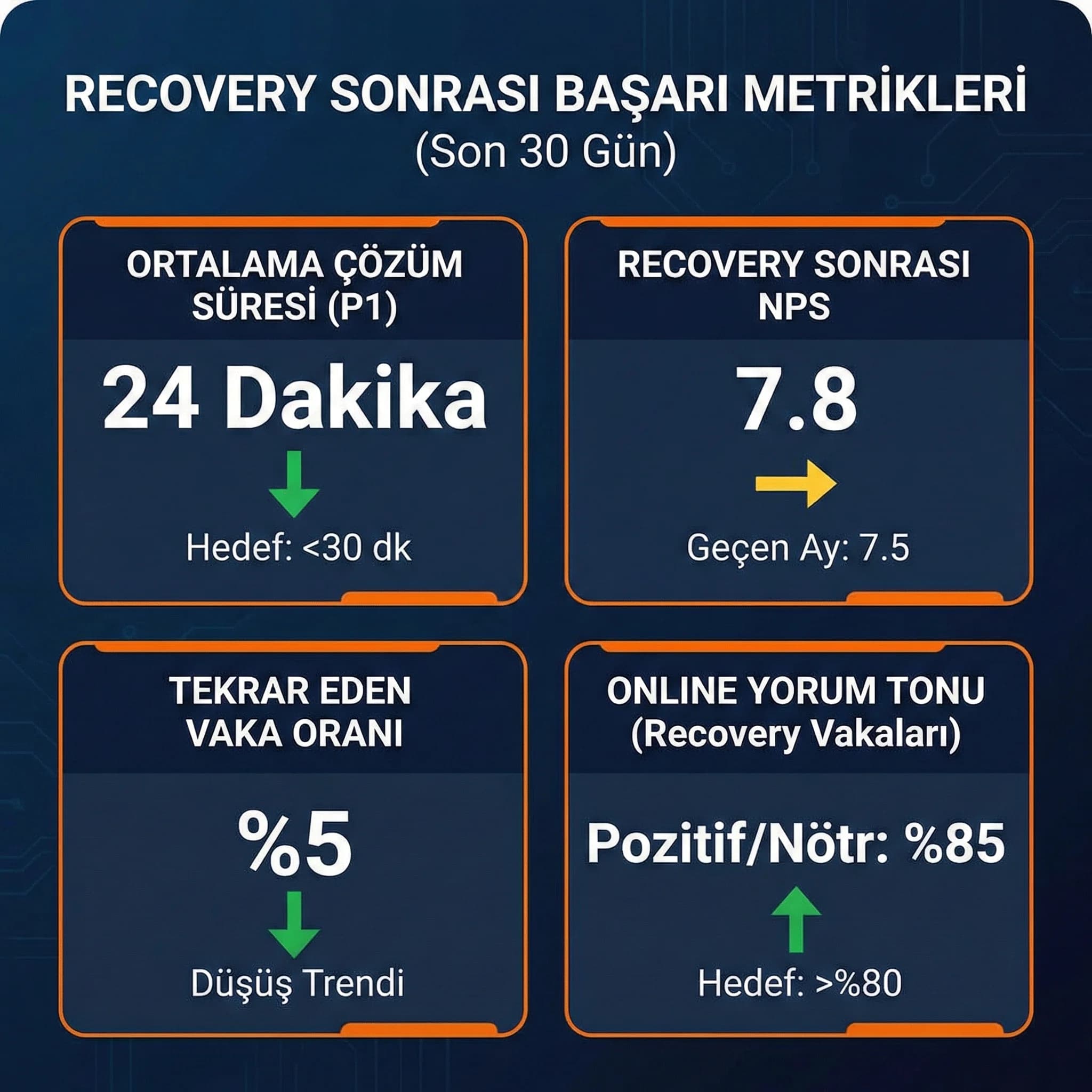 Recovery KPI paneli amacı NPS ve yorum tonu takibi otel bağlamı