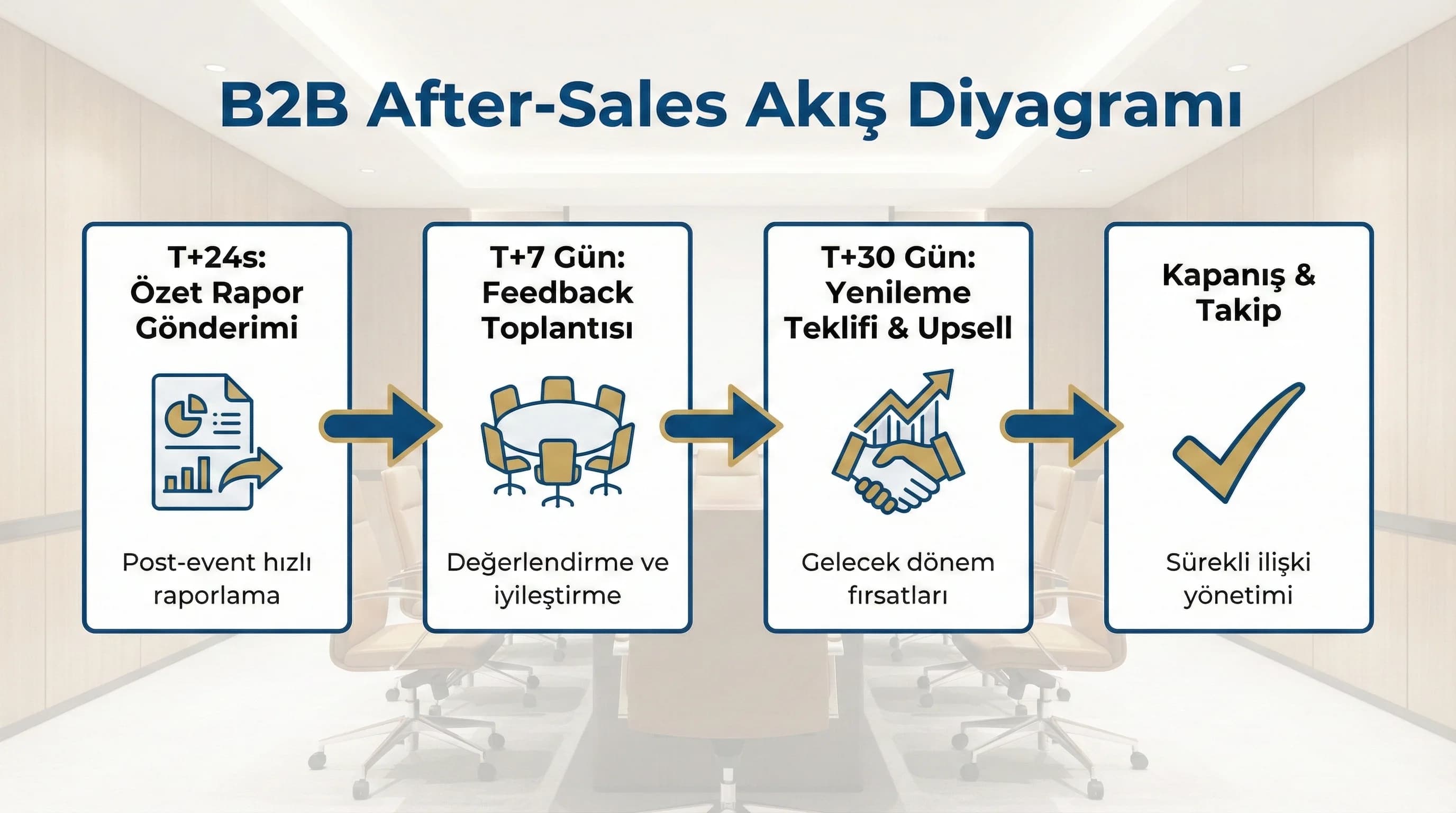 B2B after-sales akış diyagramı amacı rapor toplantı teklif takip
