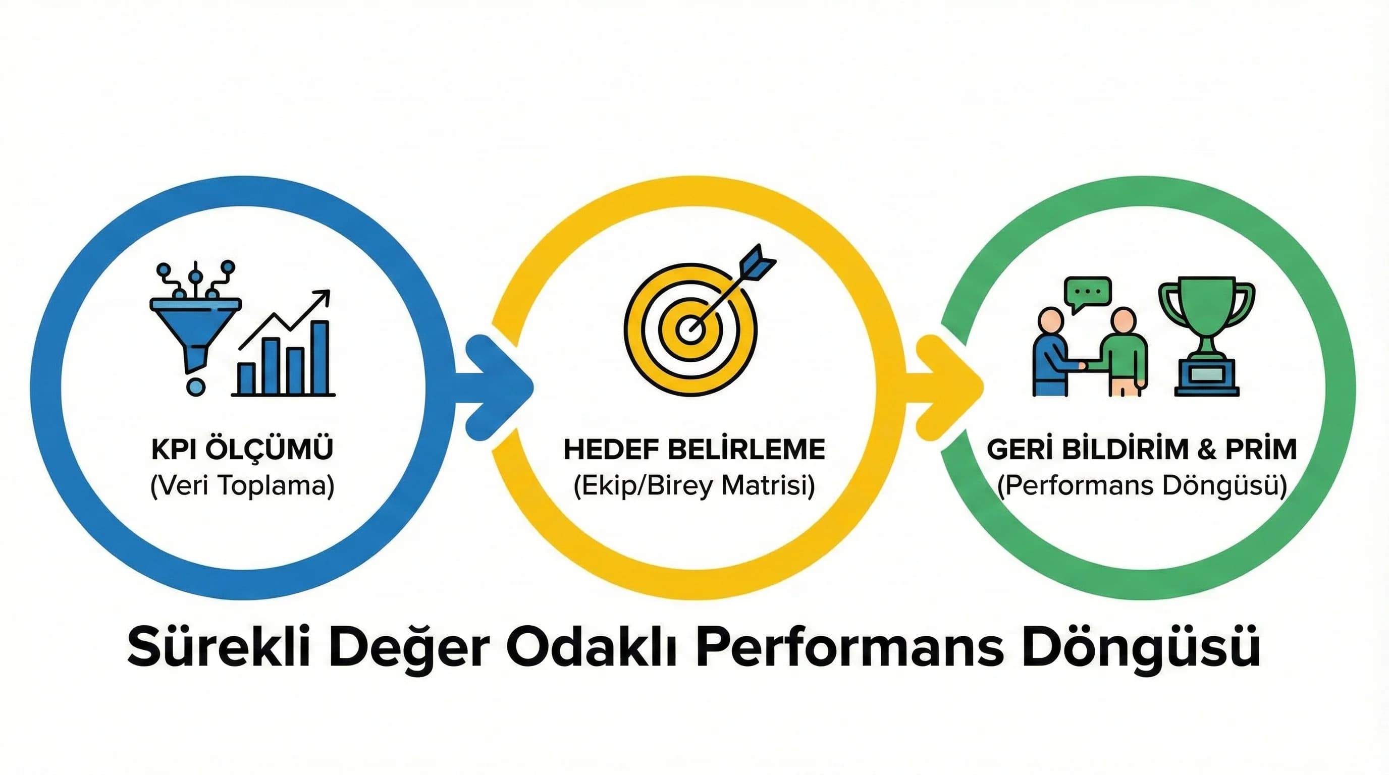KPI→hedef→geri bildirim akışı amacı performans döngüsü otel bağlamı
