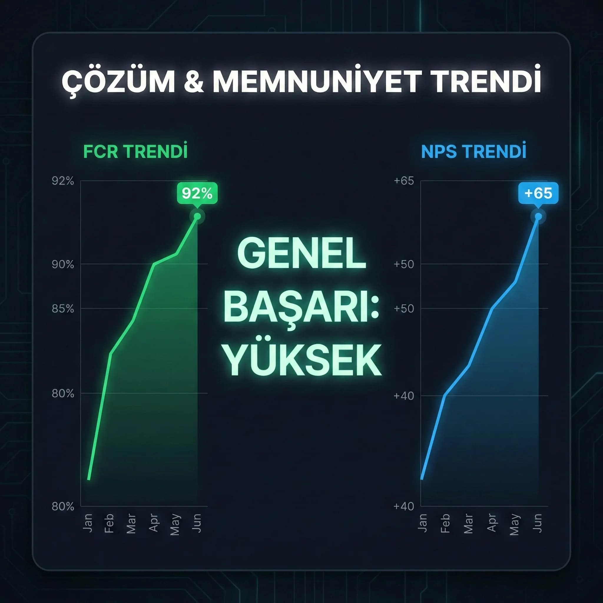 Dashboard KPI kartı amacı FCR çözüm süresi NPS trendi otel bağlamı
