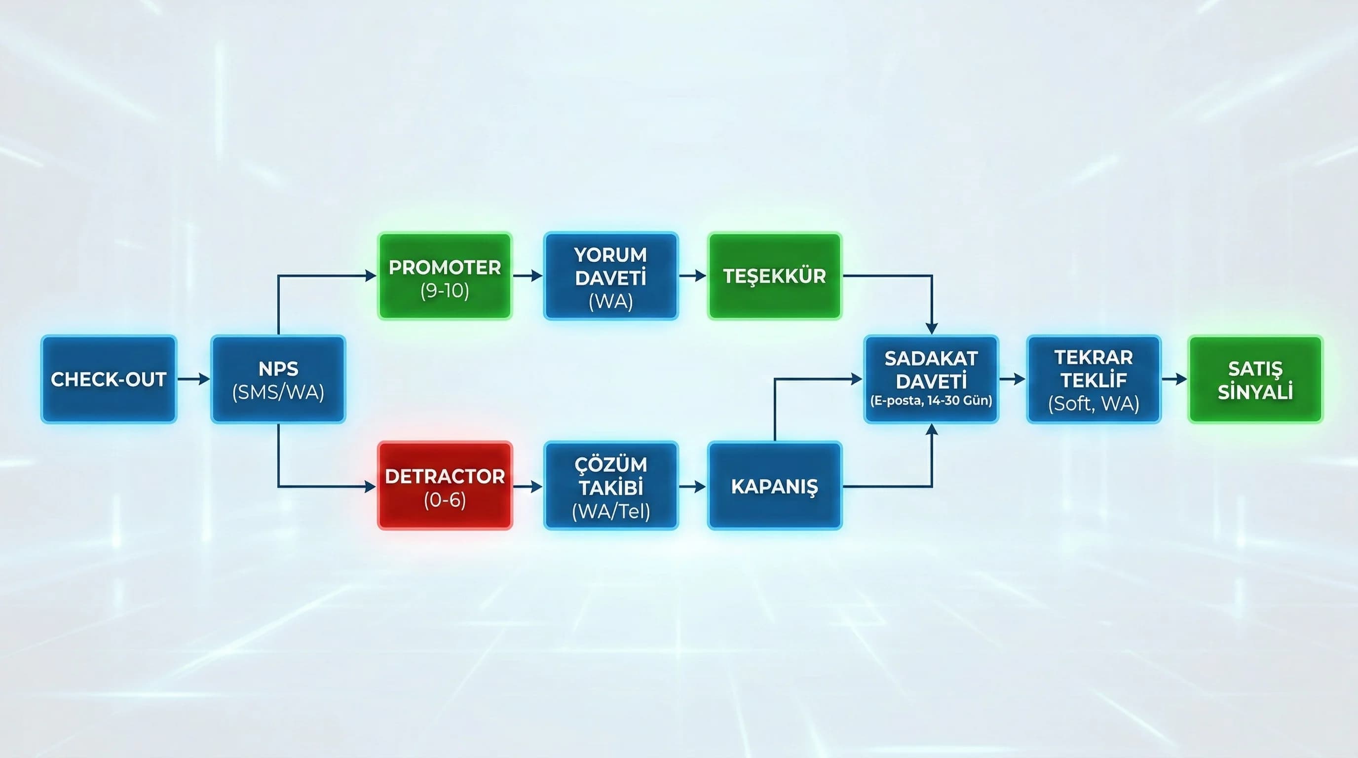 Teşekkür NPS yorum sadakat akışı diyagramı amacı doğru sıralama otel bağlamı