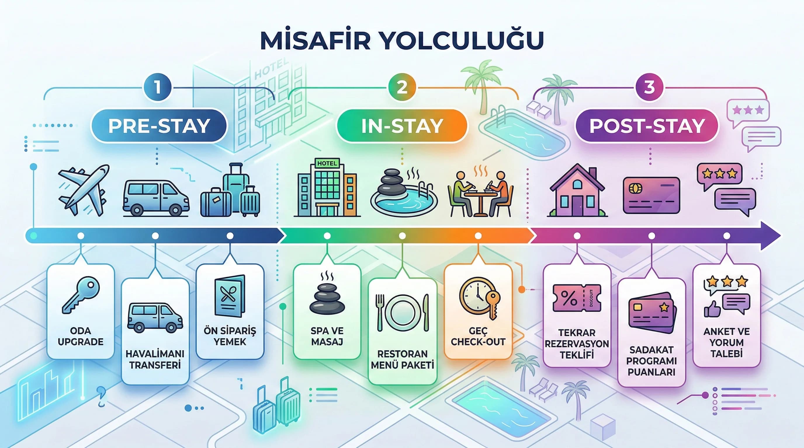 Temas noktaları haritası amacı pre-stay in-stay post-stay teklif zamanlaması otel bağlamı