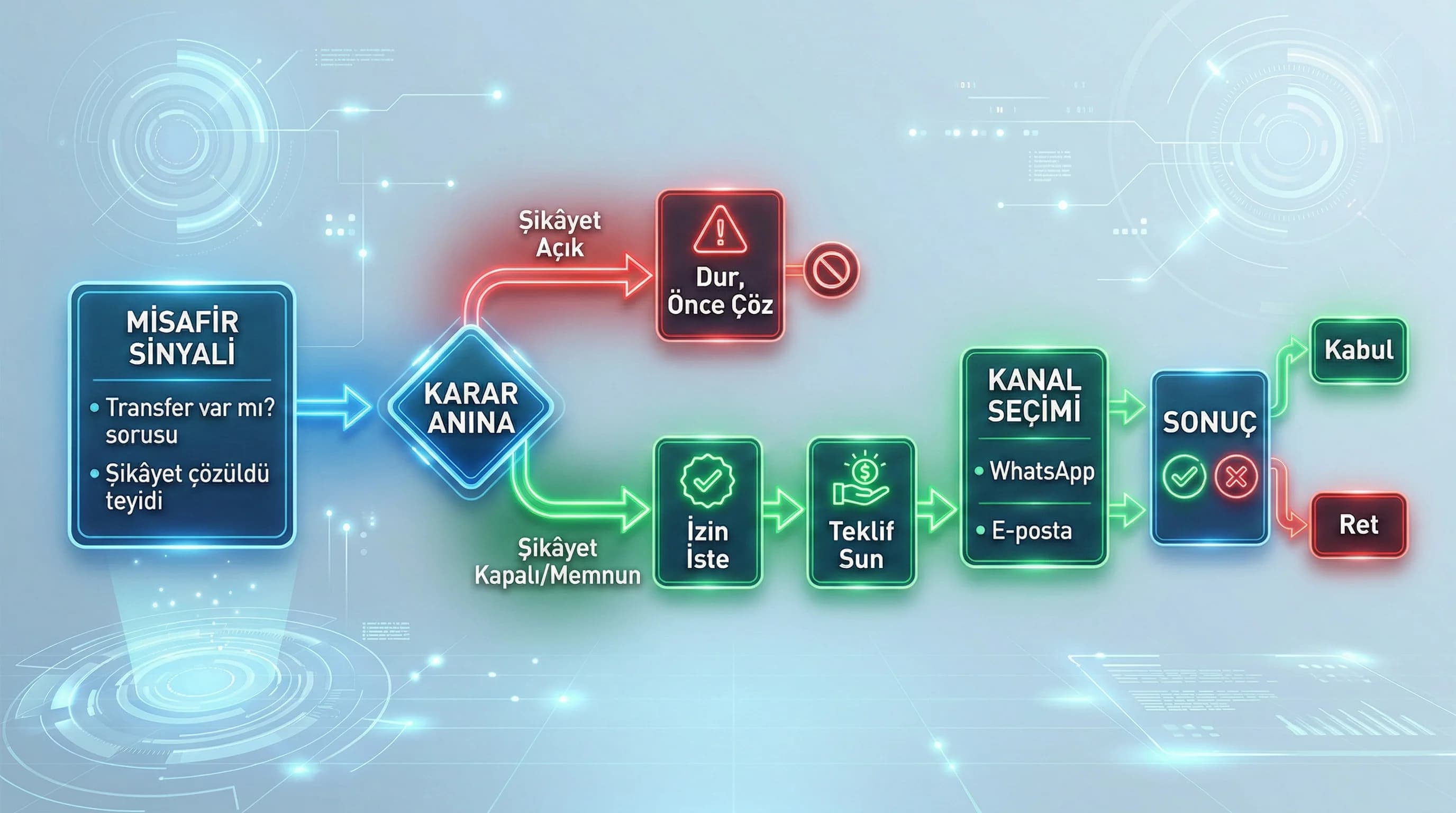 Upsell temas noktaları diyagramı amacı teklif zamanlaması ve kanal seçimi otel bağlamı