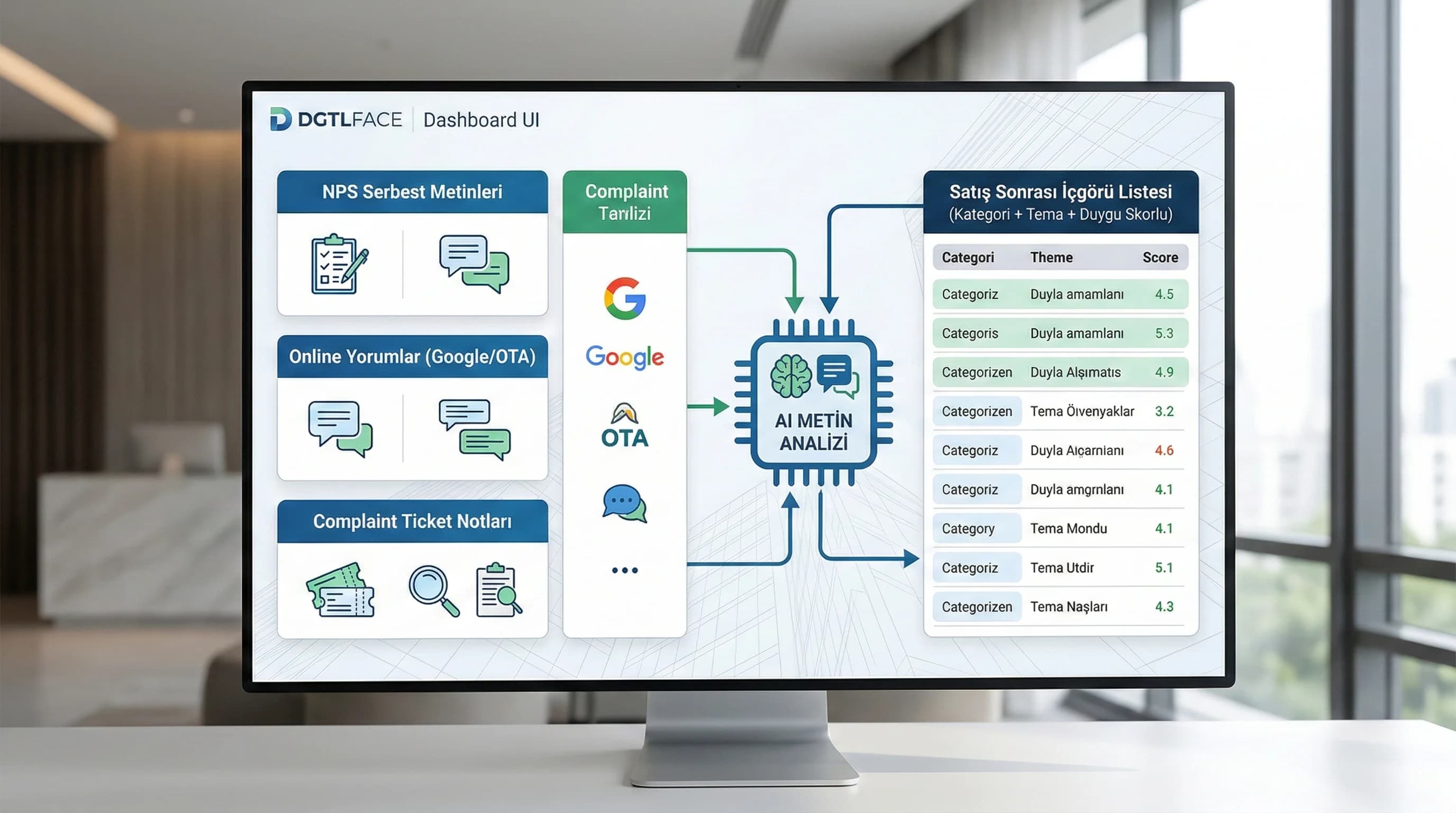 Veri kaynakları amacı NPS yorum ve ticket metinlerini tek panelde birleştirme