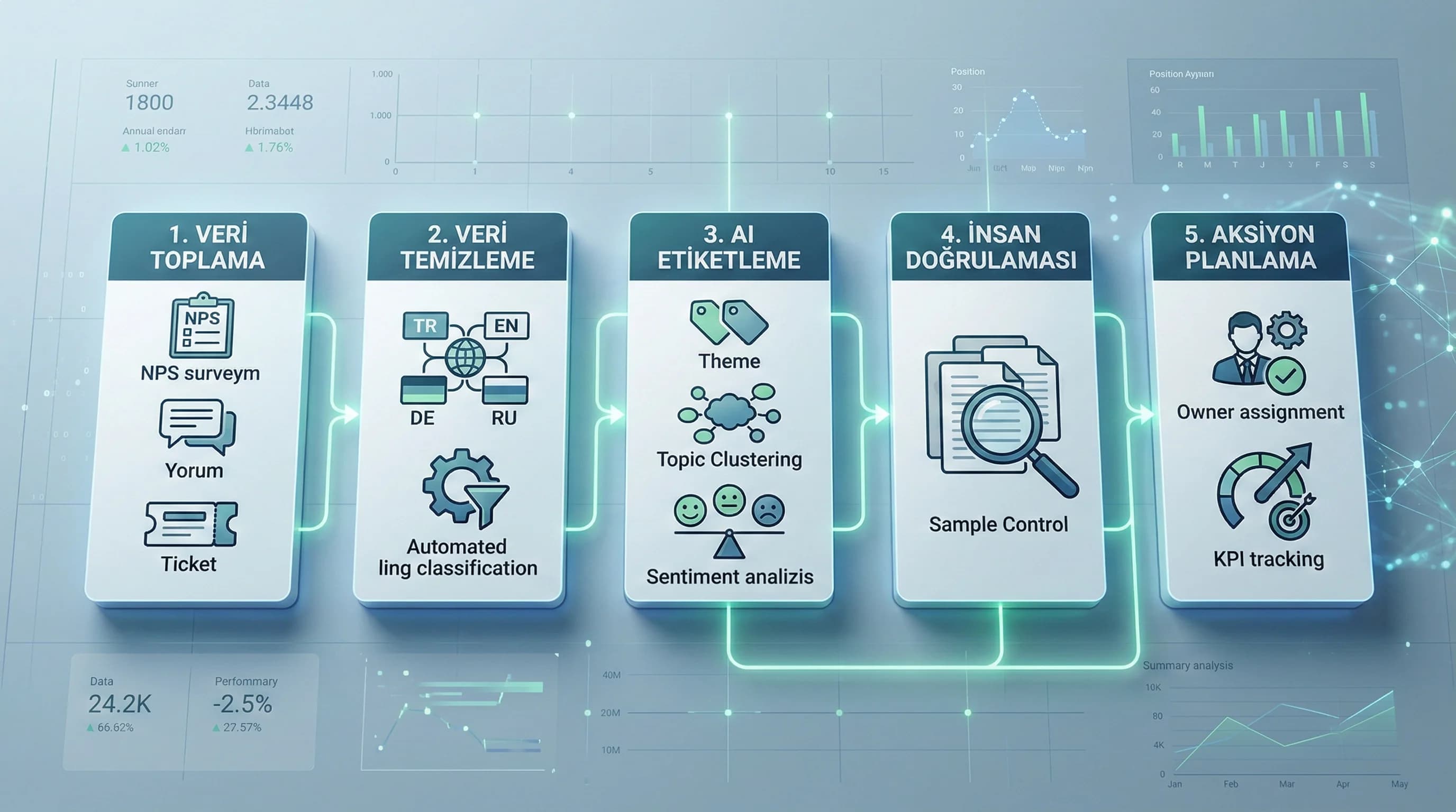 AI metin analizi akışı amacı toplama temizleme etiketleme doğrulama aksiyon