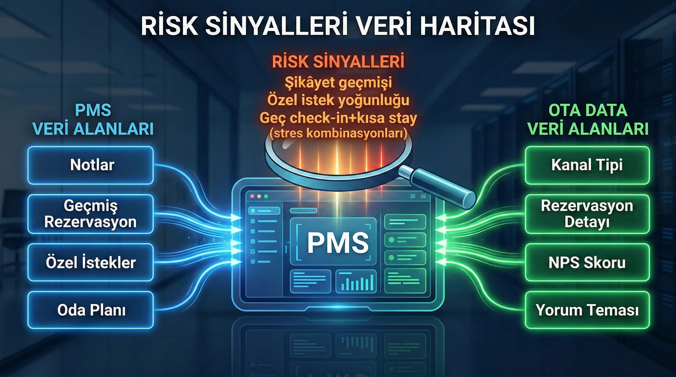 PMS ve OTA verisi amacı risk sinyallerini veri alanlarından okuma otel bağlamı