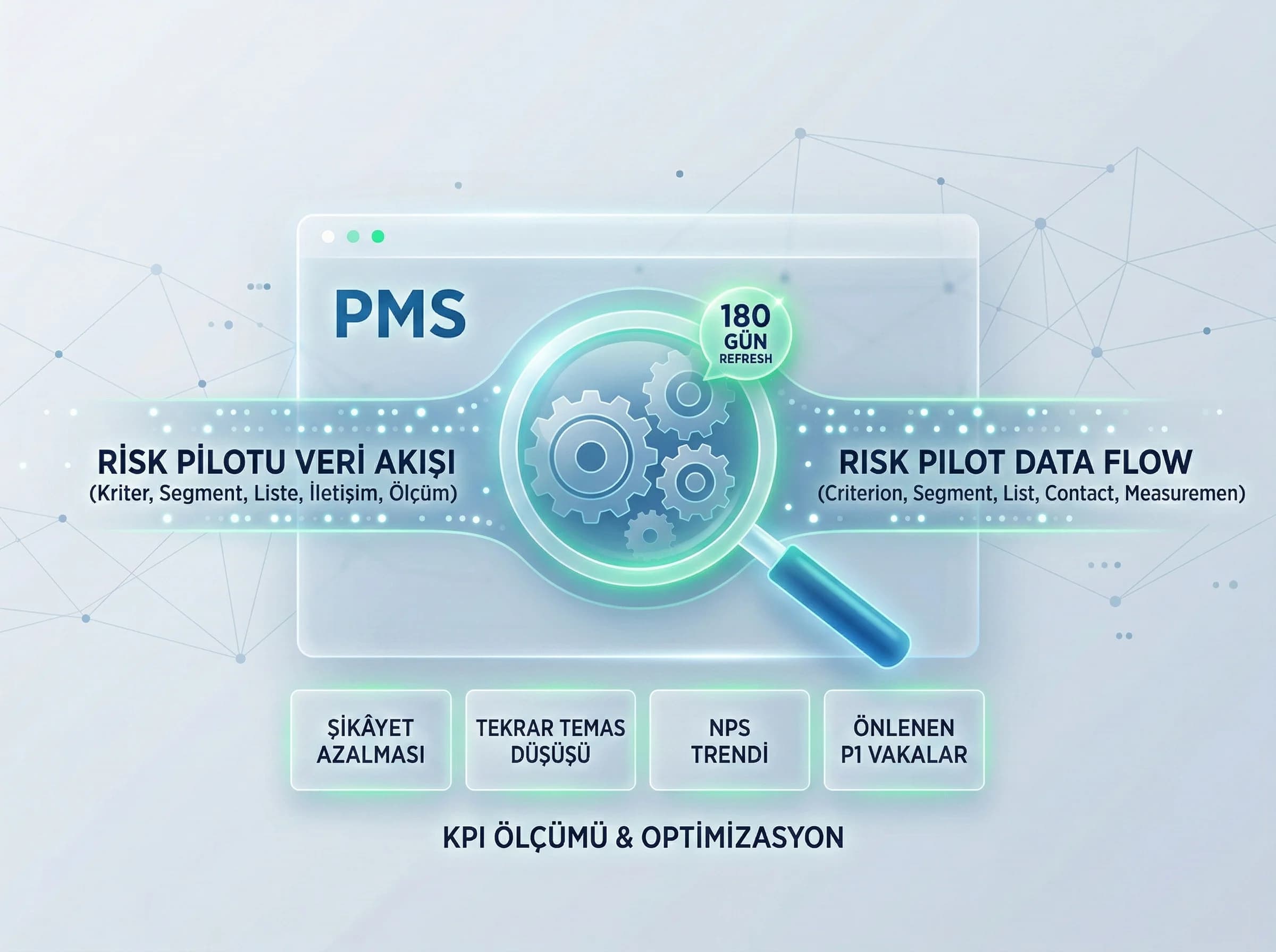 Ölçüm ve optimizasyon bölümü amacı risk pilotunu KPI ile yönetme otel bağlamı