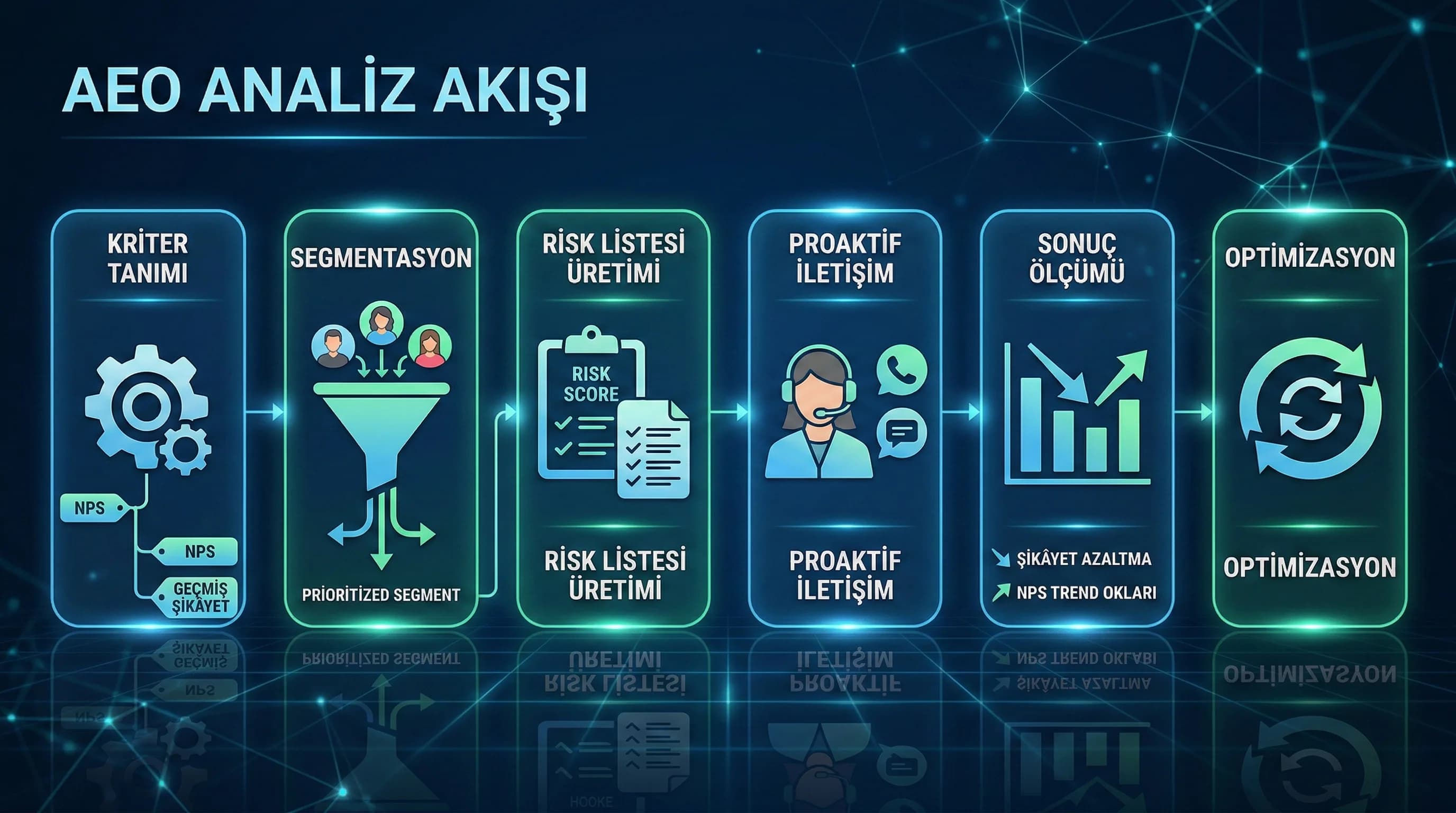 Risk sinyali akış diyagramı amacı kriter segment liste iletişim ölçüm otel bağlamı
