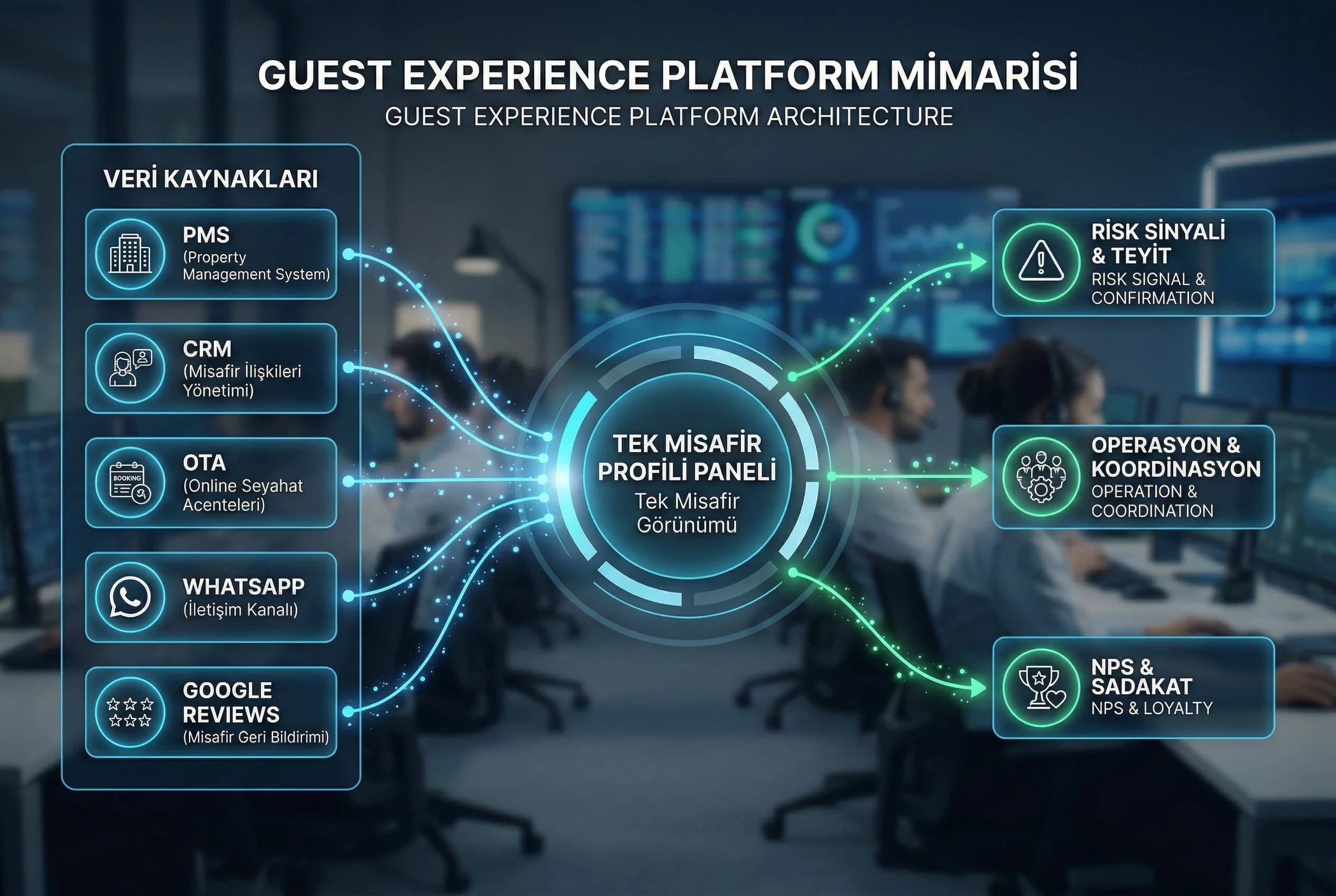 Guest experience platform mimarisi amacı tüm kanalları tek panelde birleştirme