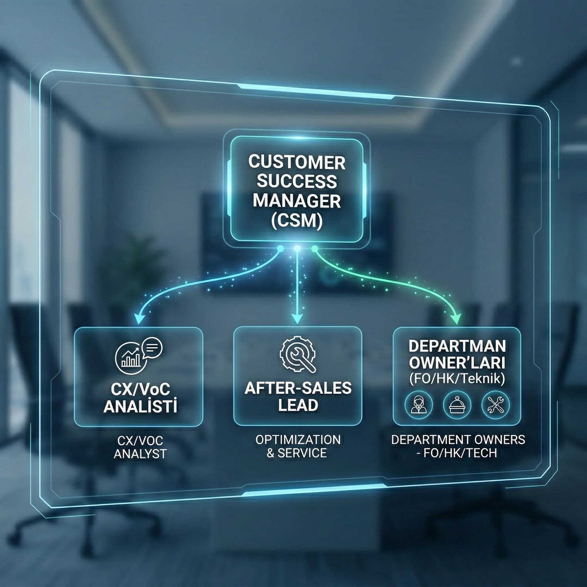 Organizasyon şeması örneği amacı customer success rol dağılımı otel bağlamı