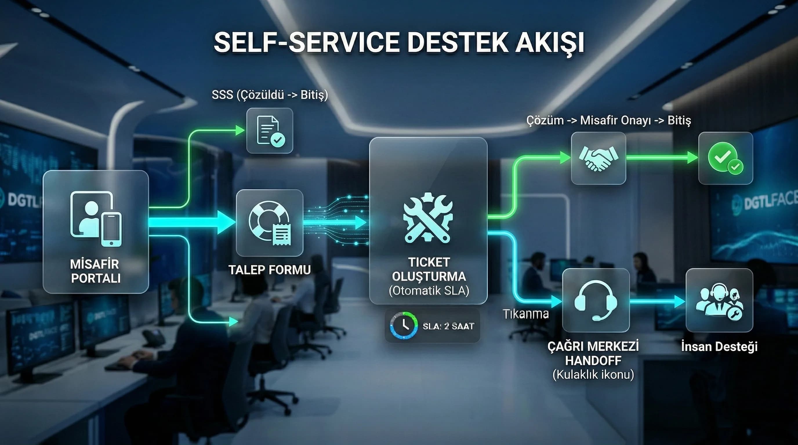 Self-service akış diyagramı amacı portal ticket handoff süreci otel bağlamı
