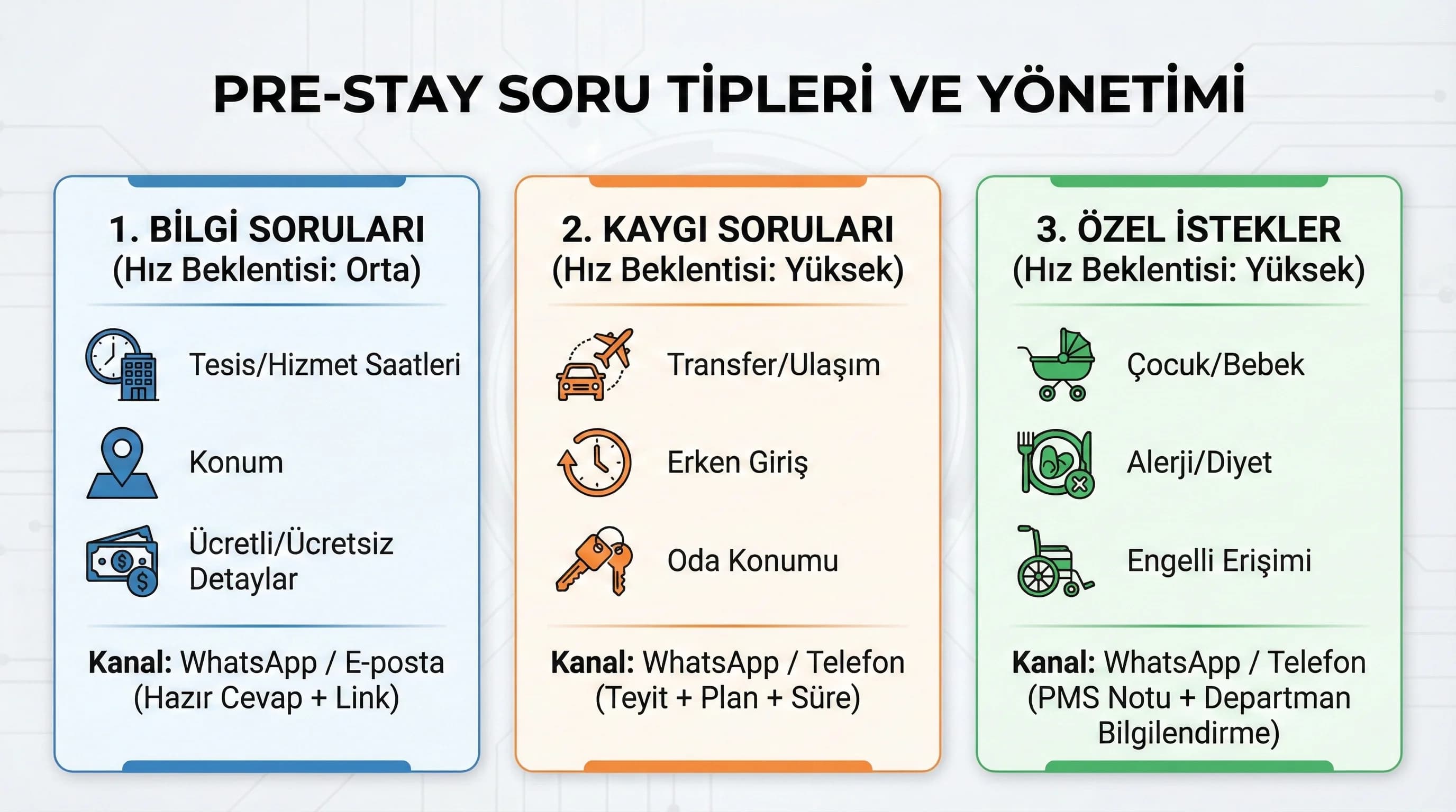 Pre-stay soru tipleri amacı kanal ve hız beklentisi yönetimi otel bağlamı