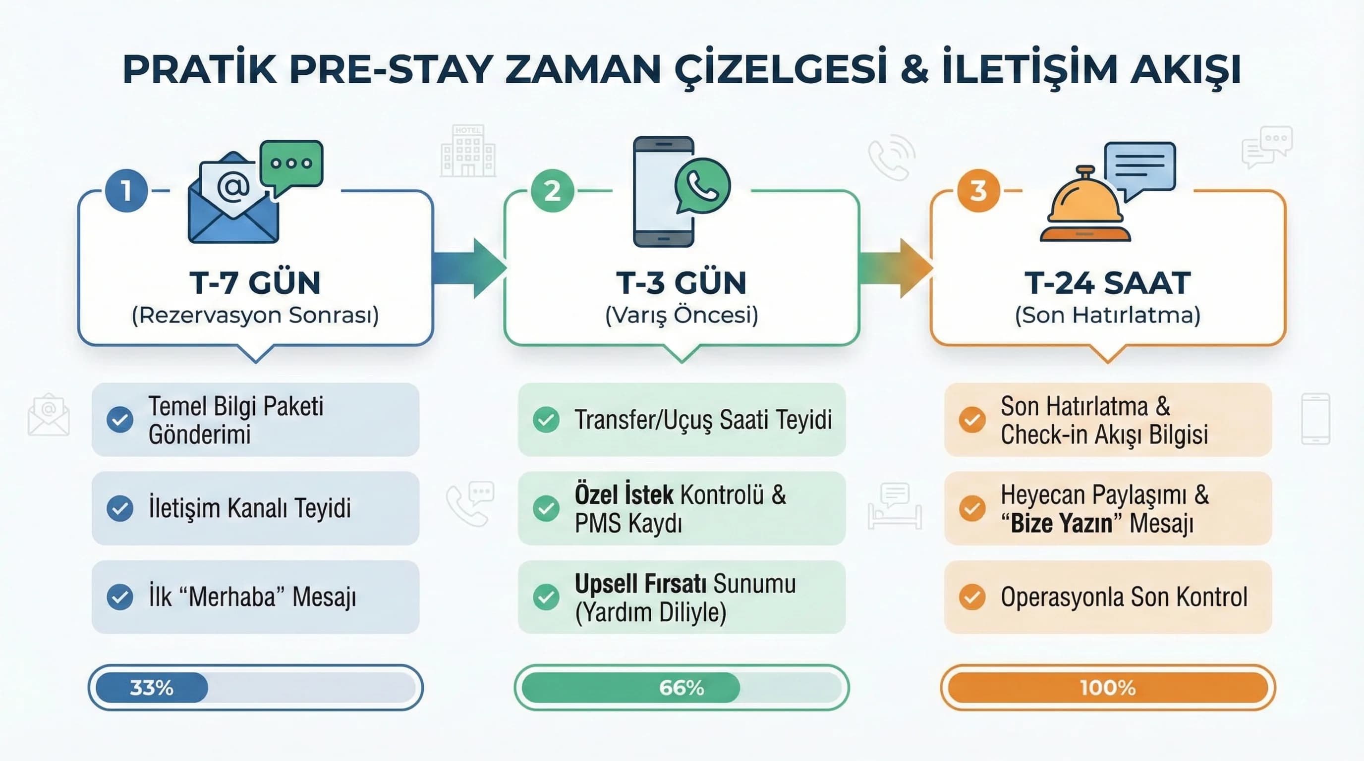 Pre-stay zaman çizelgesi amacı transfer check-in teyit akışı otel bağlamı