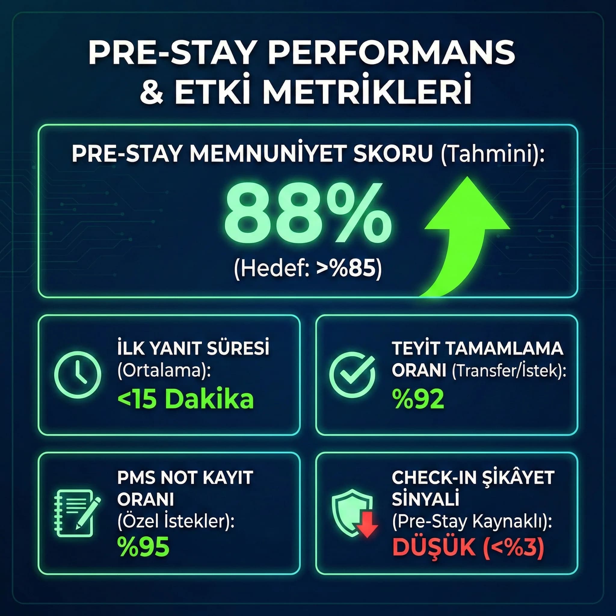 Pre-stay KPI paneli amacı yanıt süresi teyit oranı otel bağlamı