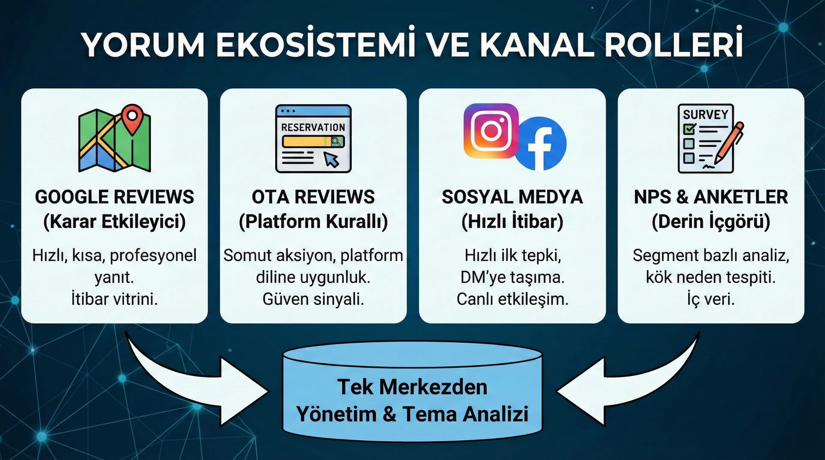 Google OTA sosyal anket kanalları amacı yorum ekosistemi otel bağlamı