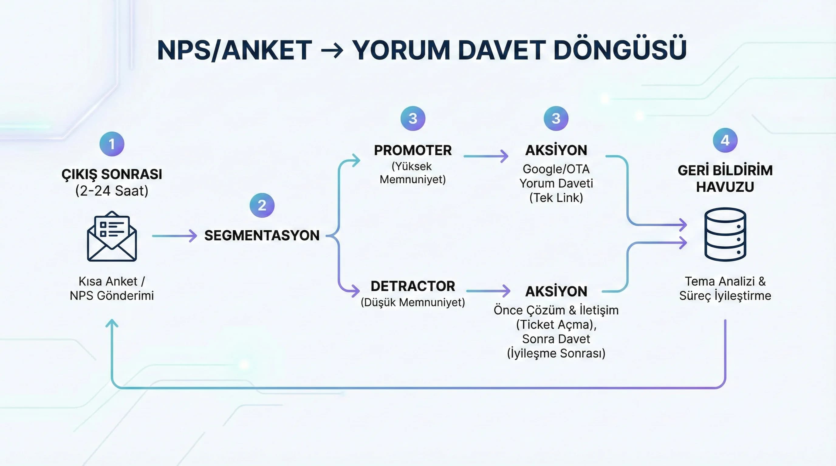 Yorum davet akışı diyagramı amacı NPS anket yorum döngüsü otel bağlamı