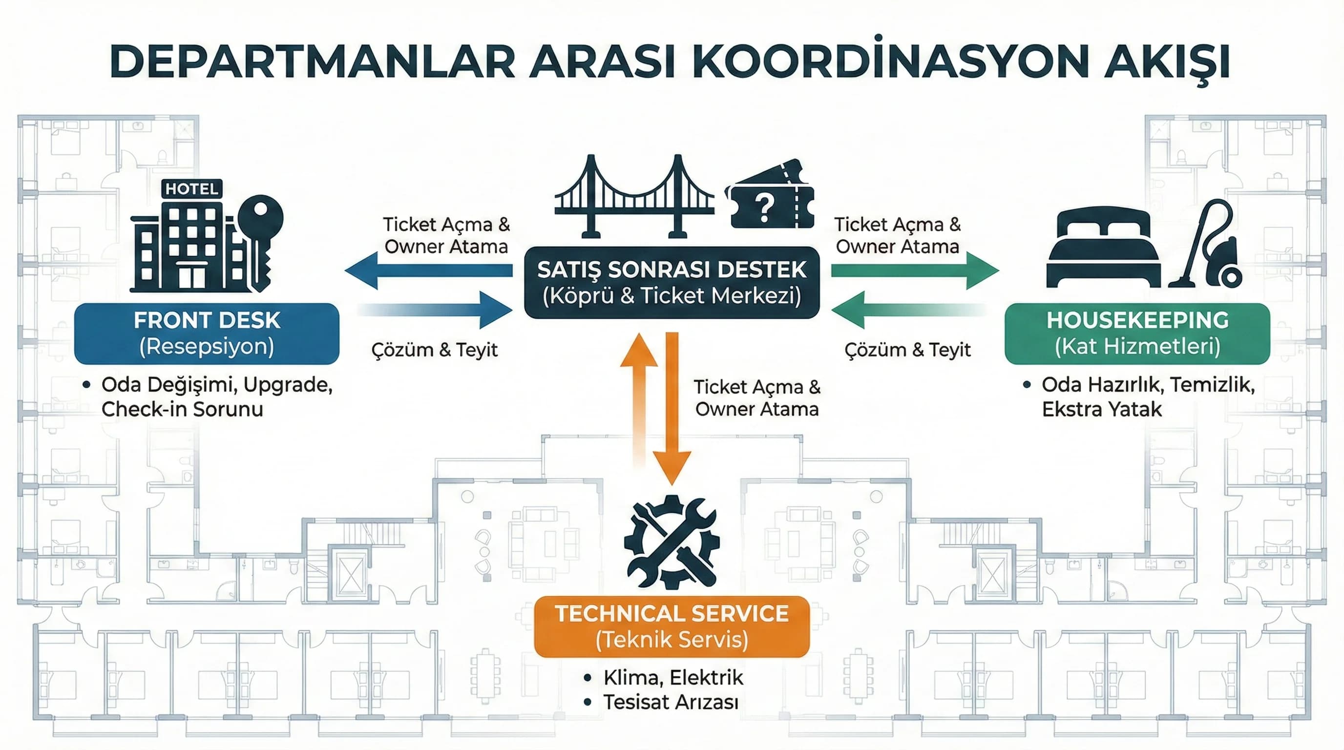 Departman koordinasyonu amacı resepsiyon housekeeping teknik servis akışı