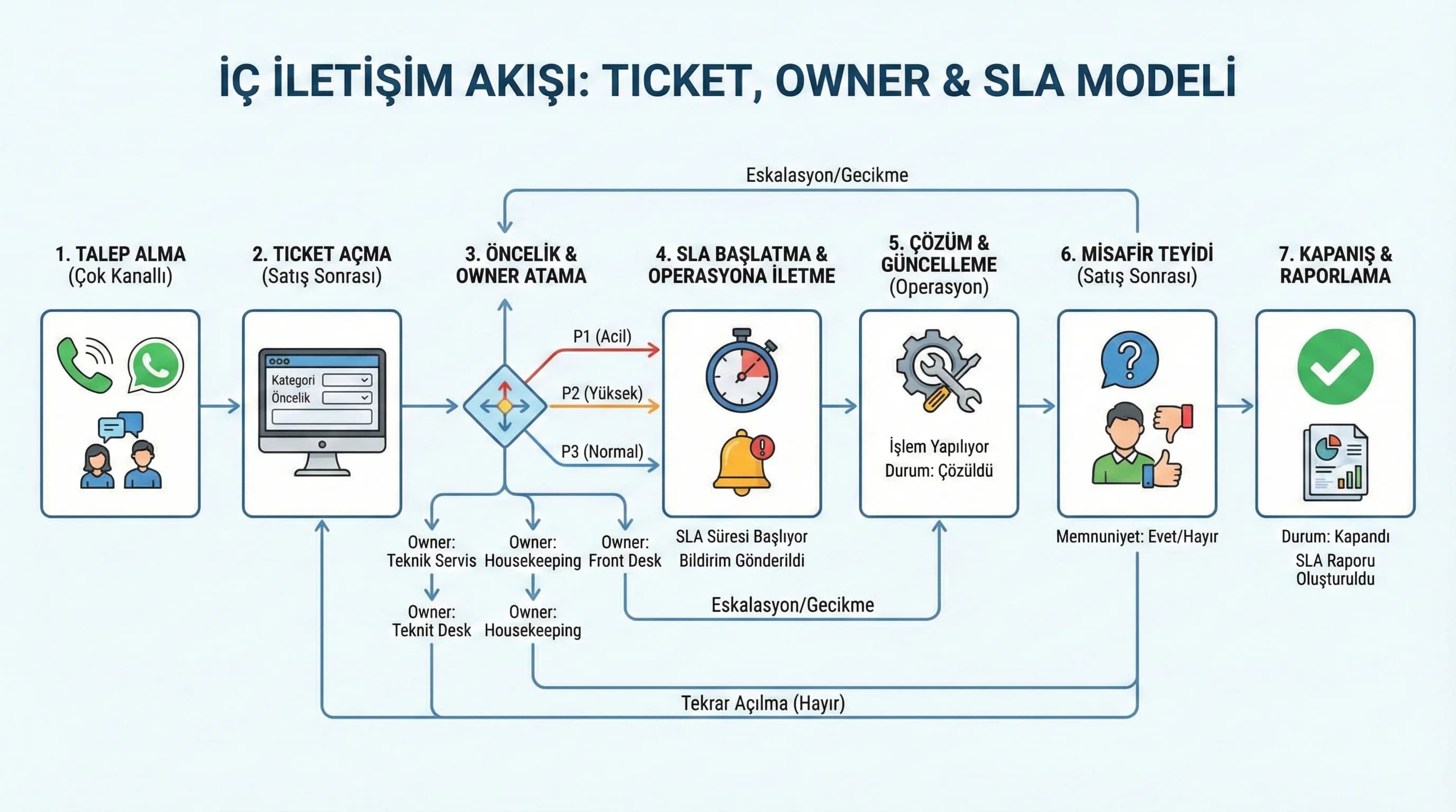 SLA ve kapanış bölümü amacı hız ve kalite dengesi