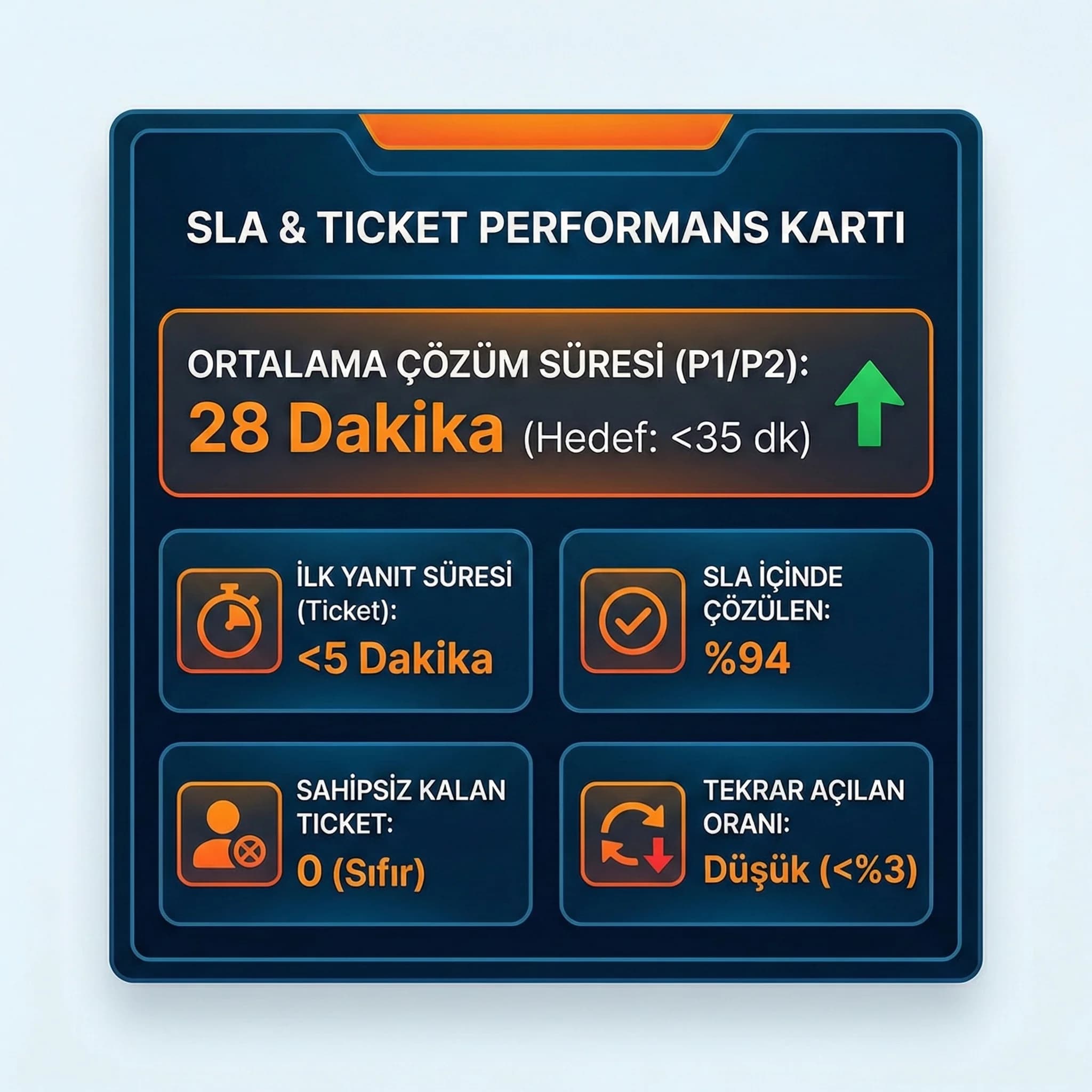 SLA performans paneli amacı yanıt ve çözüm süresi izleme